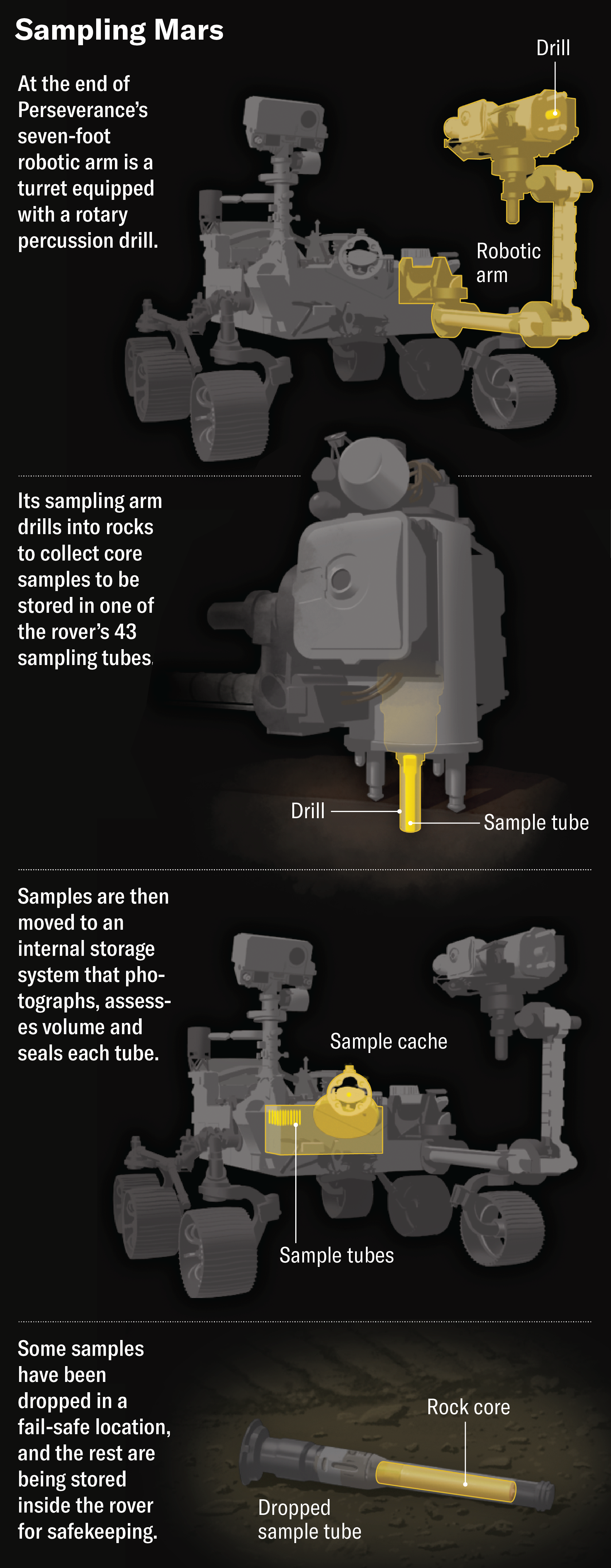 A series of schematics shows how Perseverance rover collects core samples and stores them in tubes.