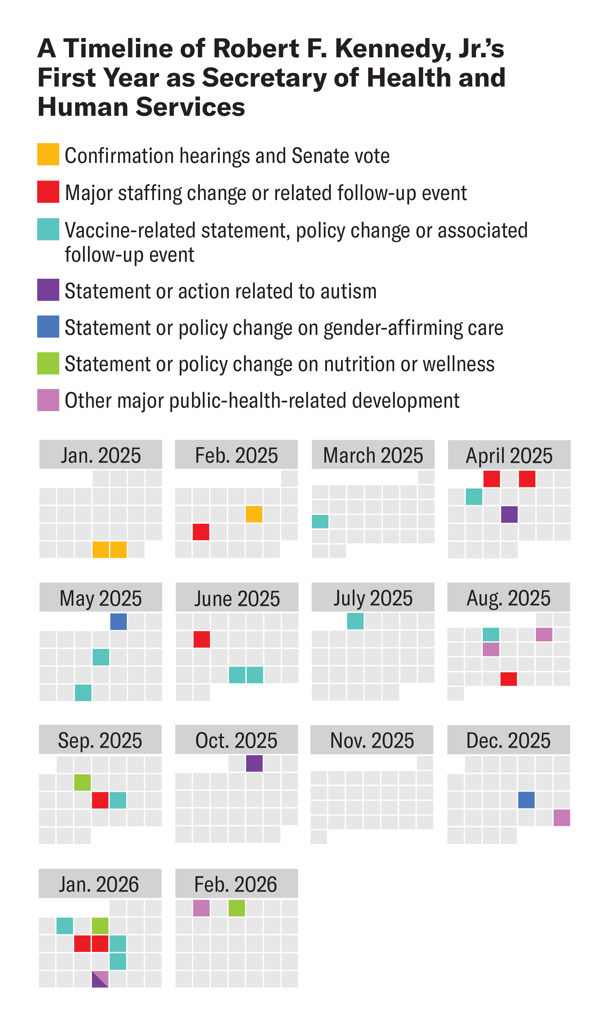 Graphic shows a series of monthly calendar grids from January 2025 to February 2026 with colored squares highlighting notable events related to U.S. public health policy.