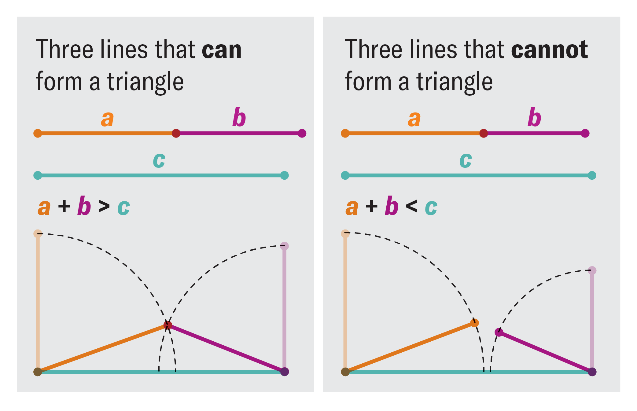 Graphic shows an example where lines a, b and c can form a triangle because the length of a plus b is greater than the length of c and another example where lines a, b and c can form a triangle because the length of a plus b is less than the length of c.