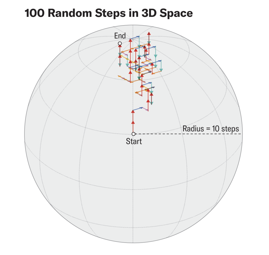Graphic compares scenarios of 100 random steps in 2D space versus 100 random steps in 3D space. A circle and sphere are shown, each with a radius measuring 10 steps, and 100 small arrows arranged end-to-end and oriented in random directions.