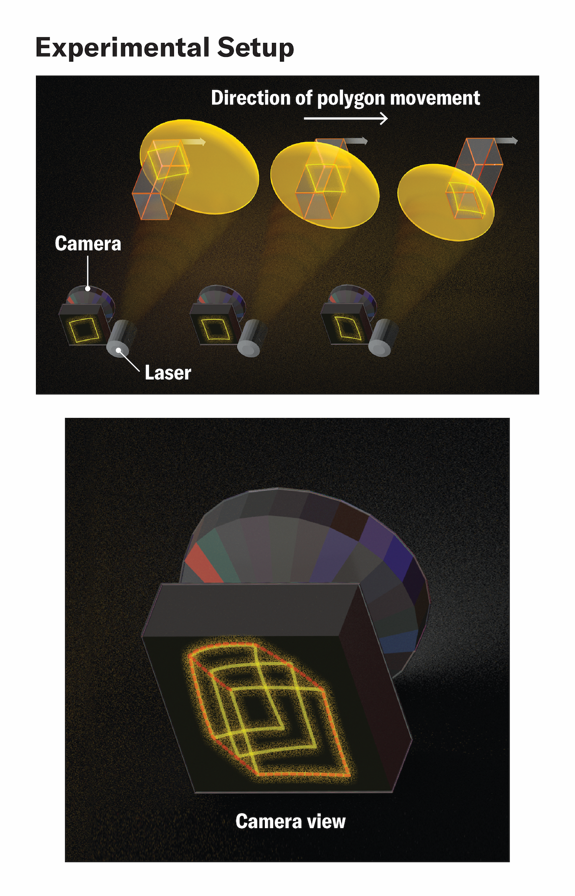 The experimental setup that shows a camera taking photos as a rectangle moves in space.