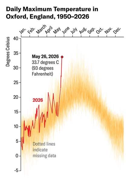 Line chart shows daily maximum temperature in Oxford, U.K. from January 1, 1950, to May 26, 2026.