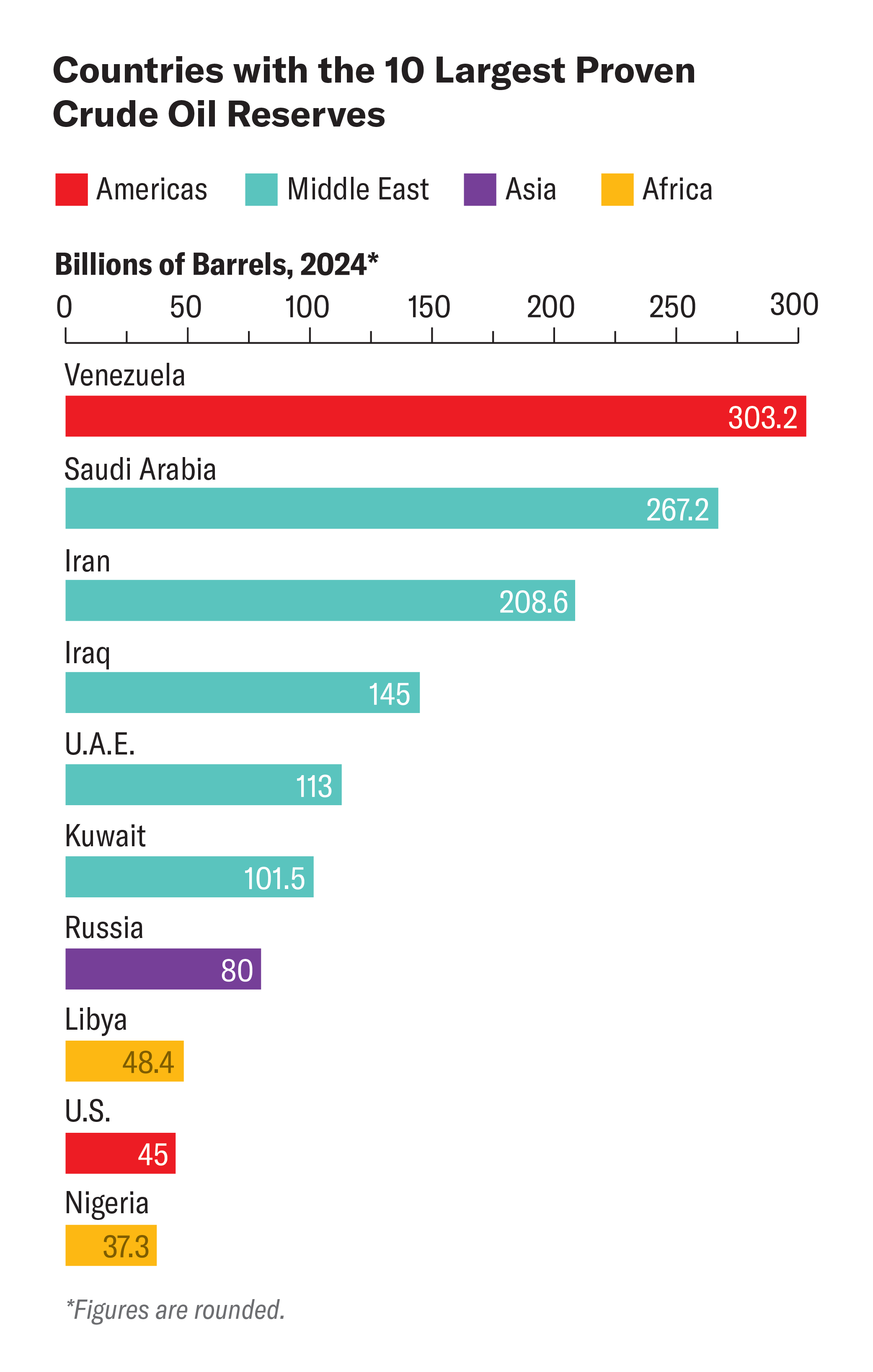 Bar chart quantifies billions of barrels of oil in the countries with the world's 10 largest proven oil reserves.