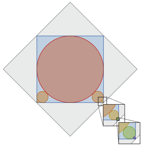 A red circle is inscribed inside a blue square. The arrangement leaves gaps in the square's four corners, two of which are filled with smaller circles that just barely touch the big red circle and the two corner sides of the blue square. Inset images show that tihs, in turn, leaves two smaller gaps in the corners, which are filled with smaller circles, and so on, with ever smaller circles ad infinitum. The entire diagram is inscribed inside of a 1 × 1 gray square.