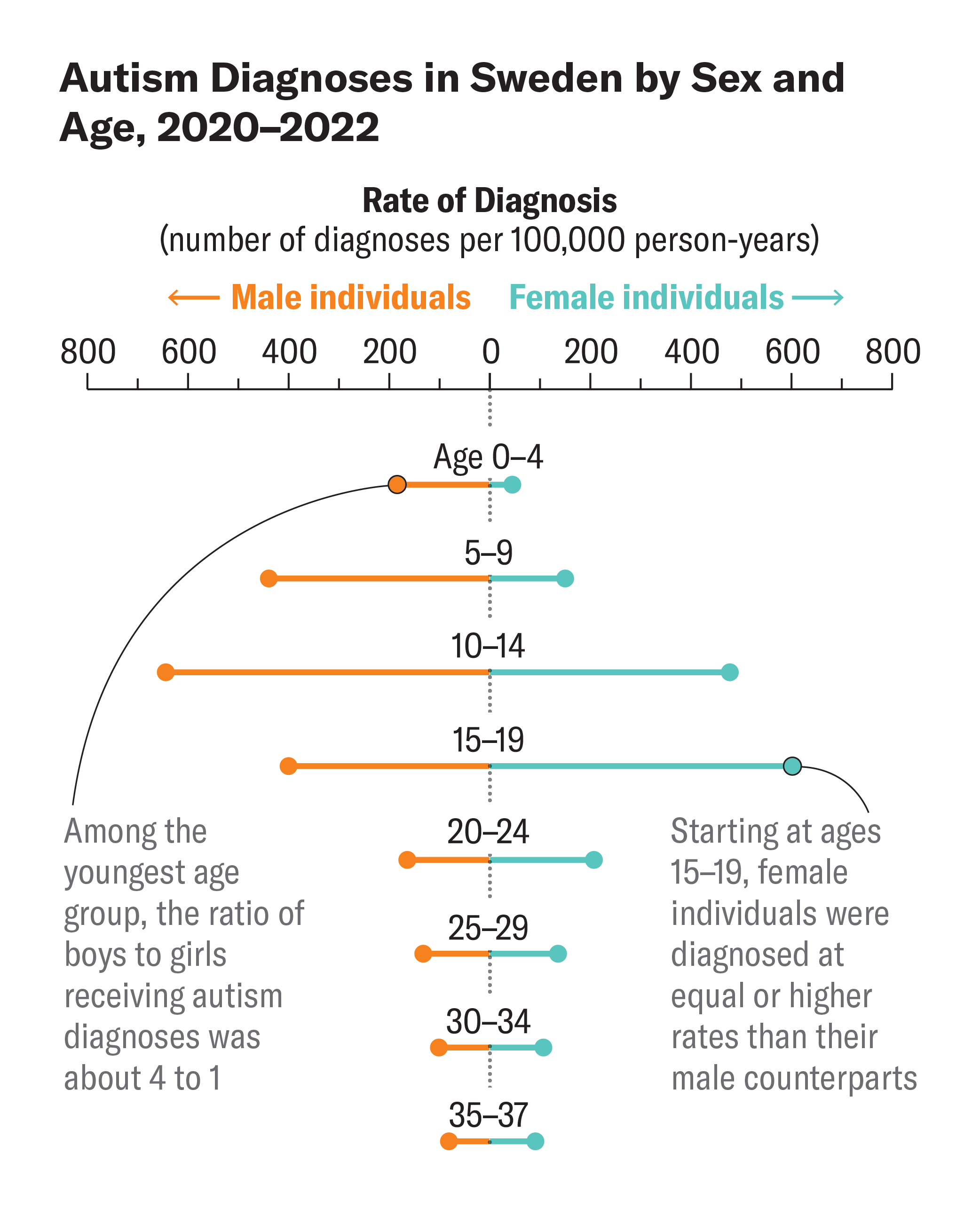 Lollipop chart compares rates of autism diagnosis in male and female individuals by age group.