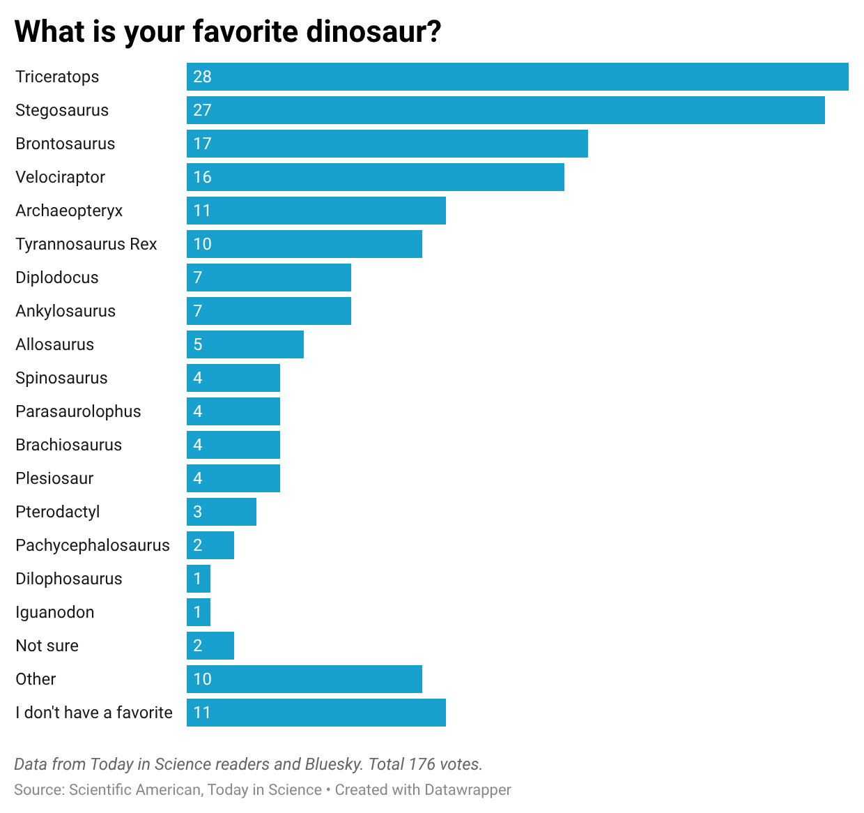 A vertical bar chart showing the voting results for a favorite dinosaur poll. The top three are Triceratops, Stegosaurus, Brontosaurus.