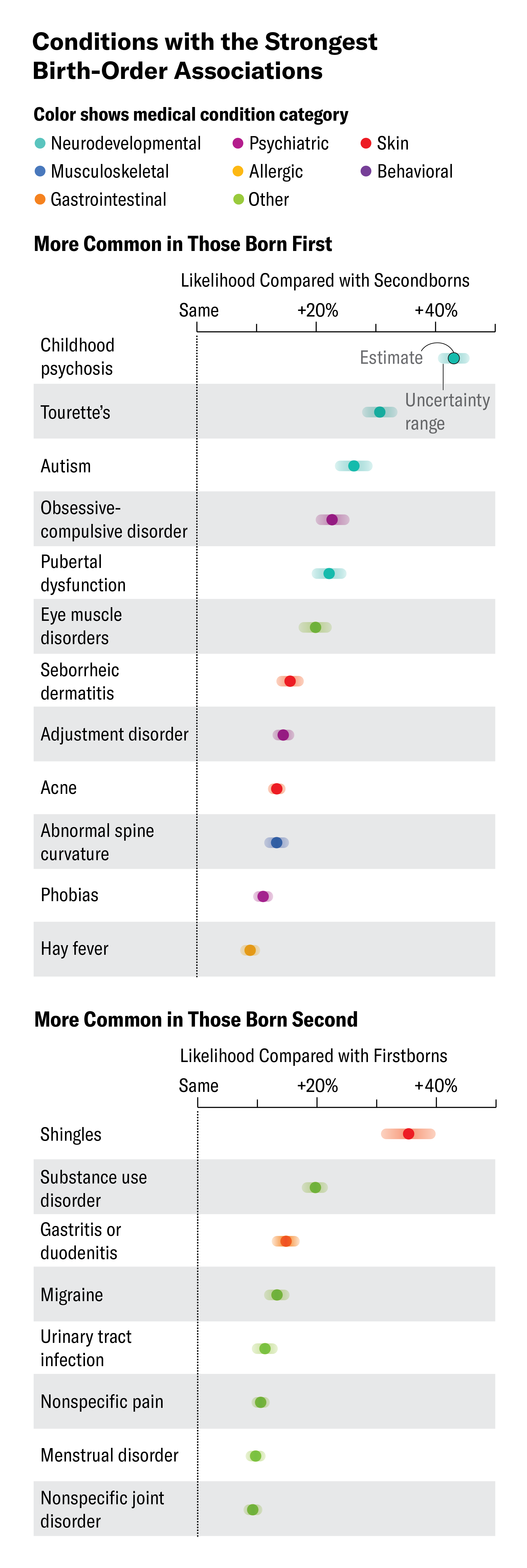 Forest plot shows likelihood of conditions with the strongest birth-order associations among firstborns versus secondborns.