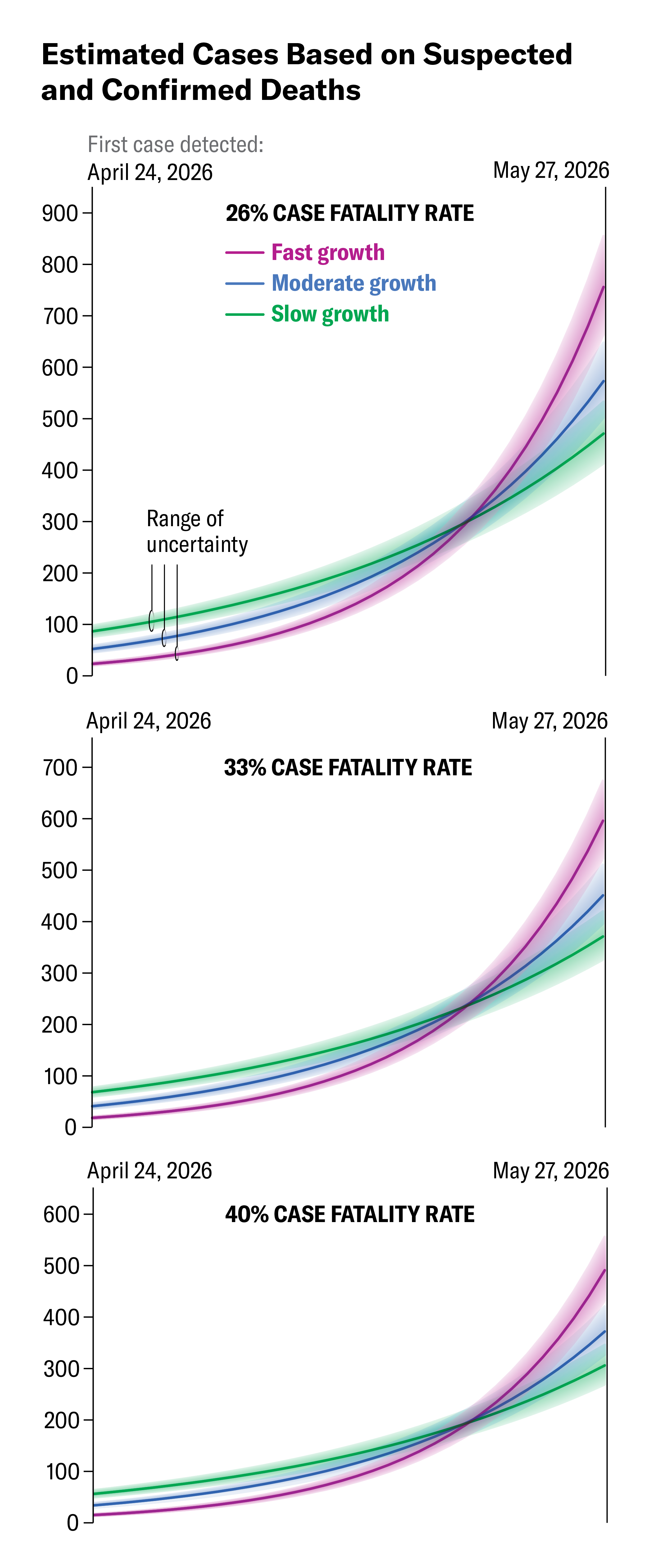 Line charts show possible trajectories of Bundibugyo virus disease cases in the Democratic Republic of the Congo based on numbers of suspected and confirmed deaths. Lines show case numbers from April 24 to May 27, 2026, under fast, moderate and slow growth scenarios and assuming case fatality rates of 26, 33 or 40 percent.