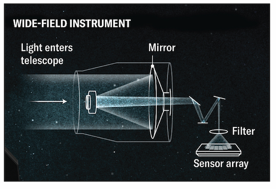 Diagram of the Roman Space Telescope’s wide-field instrument, showing light passing through optics to a sensor array.