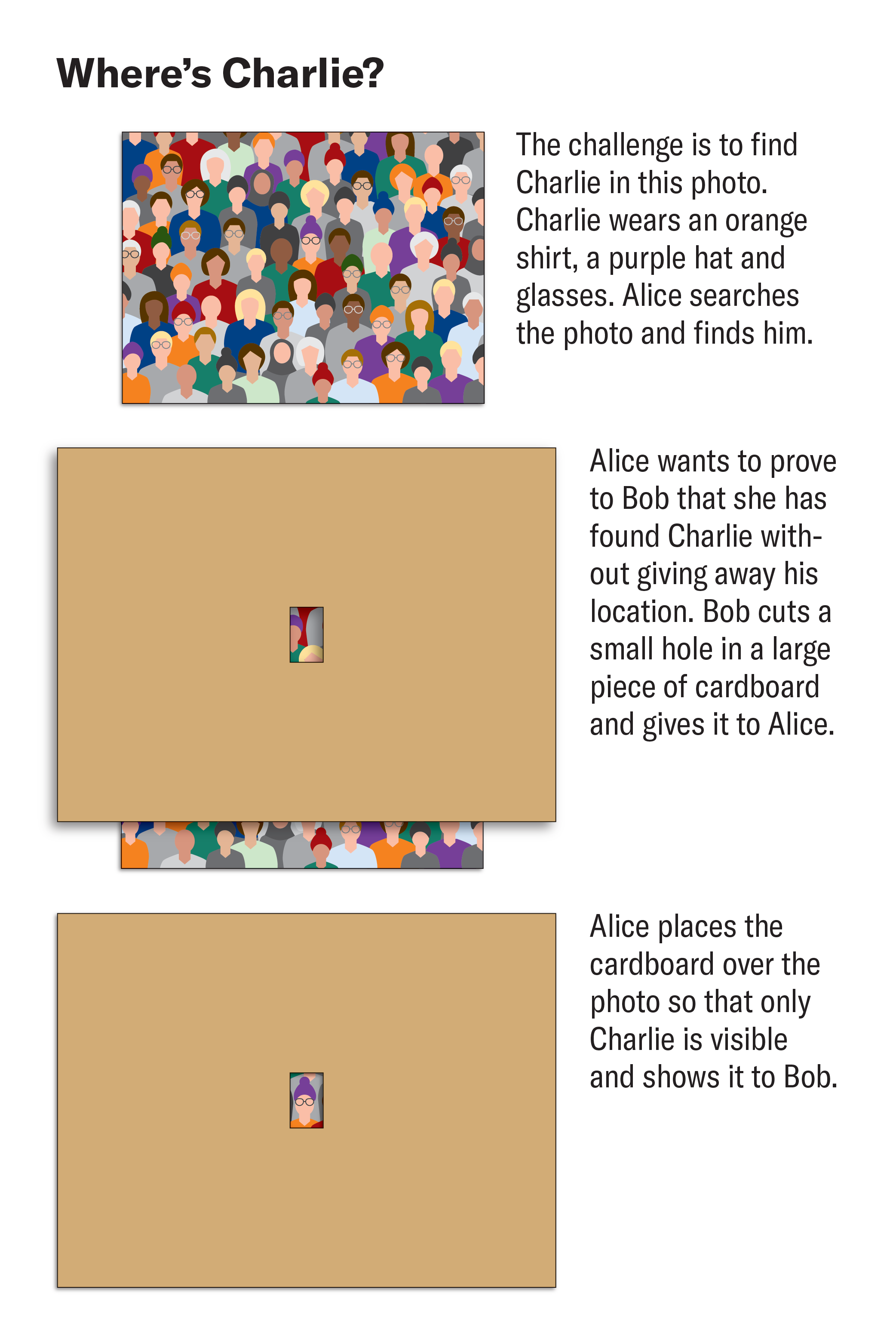 Graphic illustrates a scenario in which Alice demonstrates to Bob that she has solved a puzzle without giving away the solution. Alice finds Charlie, a specific person hidden in a photo showing a large crowd of faces. Bob cuts a small hole in a large piece of cardboard and hands it to Alice, who places the cardboard over the photo so that only Charlie is visible and shows it to Bob.