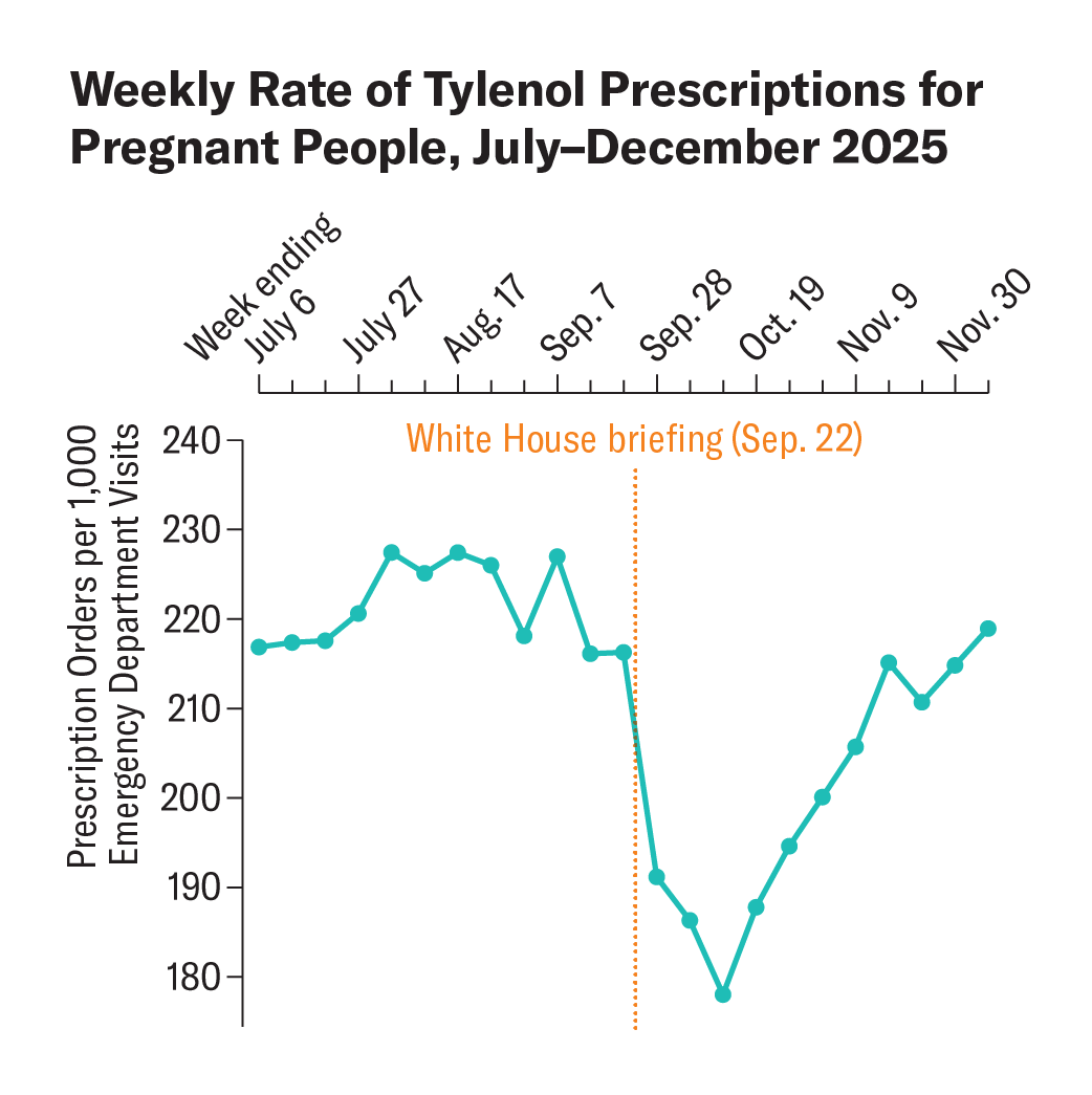 Line chart shows weekly rate of prescriptions for Tylenol for pregnant people before and after a September 22 White House briefing.