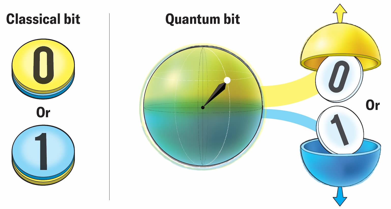 Schematic shows a classical bit as a disc with two discrete sides. The disk shows one side (0) or the other side (1). A quantum bit is represented as a sphere, with a range of a combination of states possible. Ultimately, the system outputs 0 or 1.