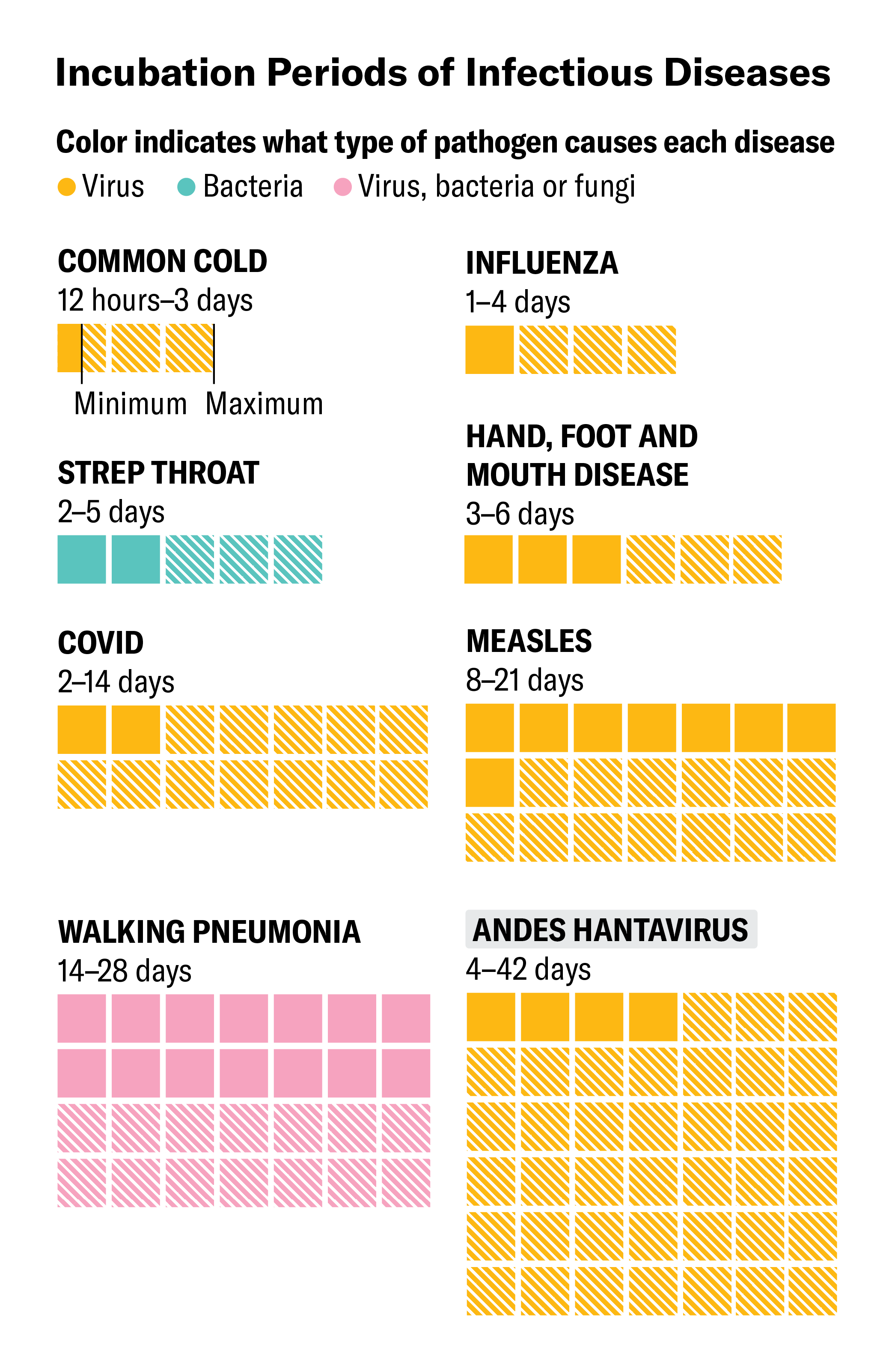 Graphic uses colored squares to depict the minimum and maximum incubation periods for 8 infectious diseases, including Andes hantavirus.