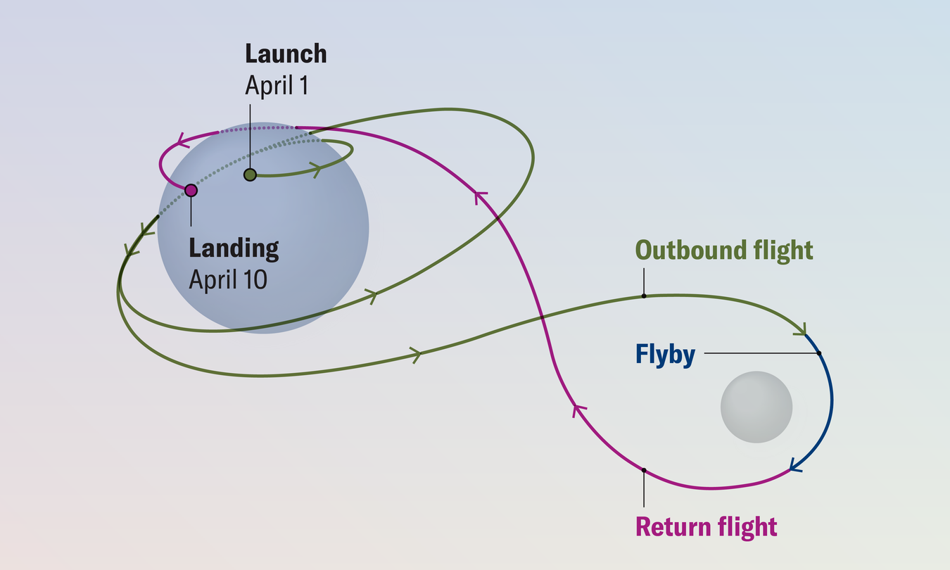 The lunar-bound astronauts of NASA's Artemis II mission will go boldly where none have gone before, thanks to the space agency's first-ever flight of a functional toilet around the moon