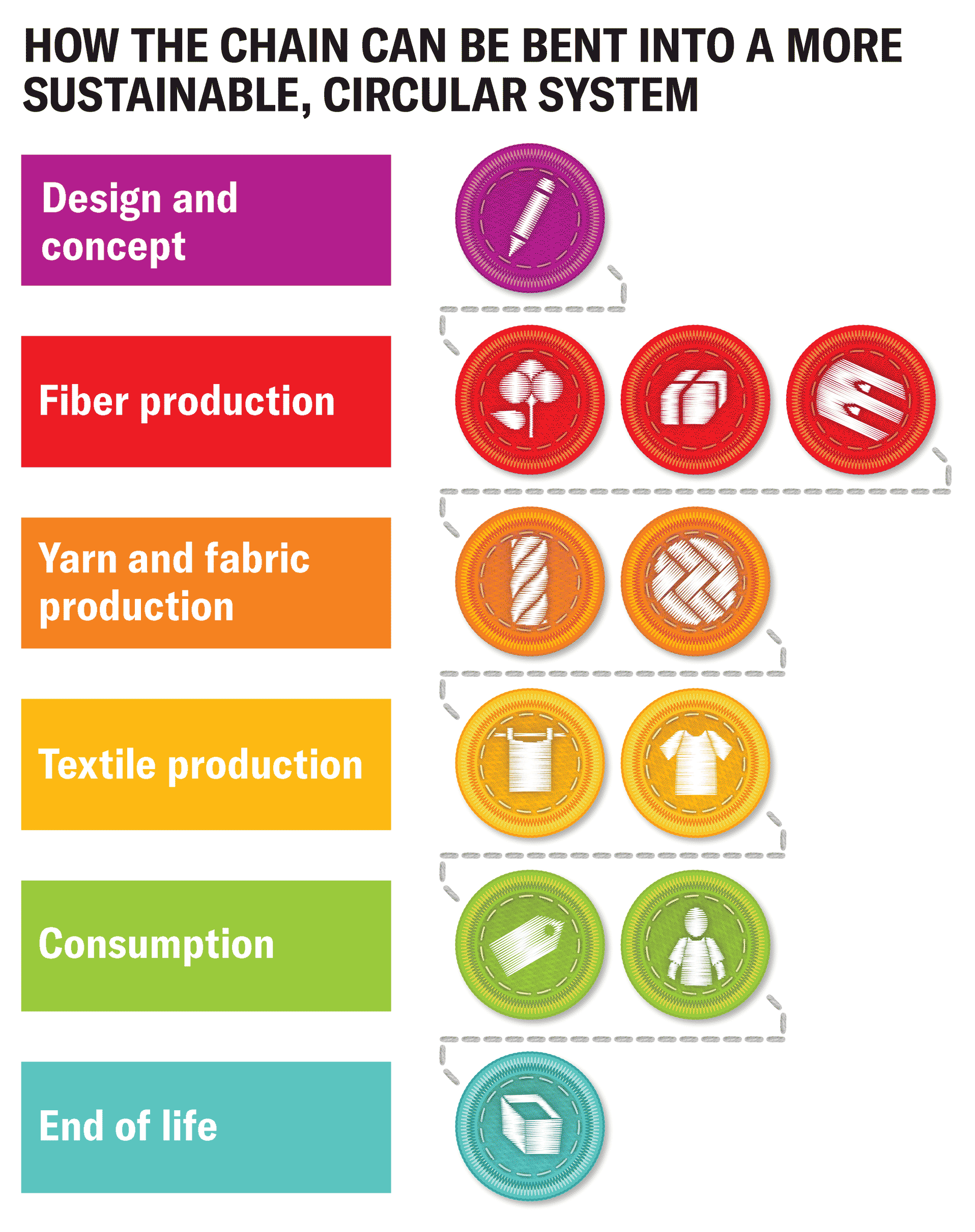 A chart maps the linear stages of clothing production—and beyond. The categories are: design and concept, fiber production, yarn and fabric production, textile production, consumption and end of life. Several connecting lines wrap back around, indicating how the textiles value chain can be made more circular.