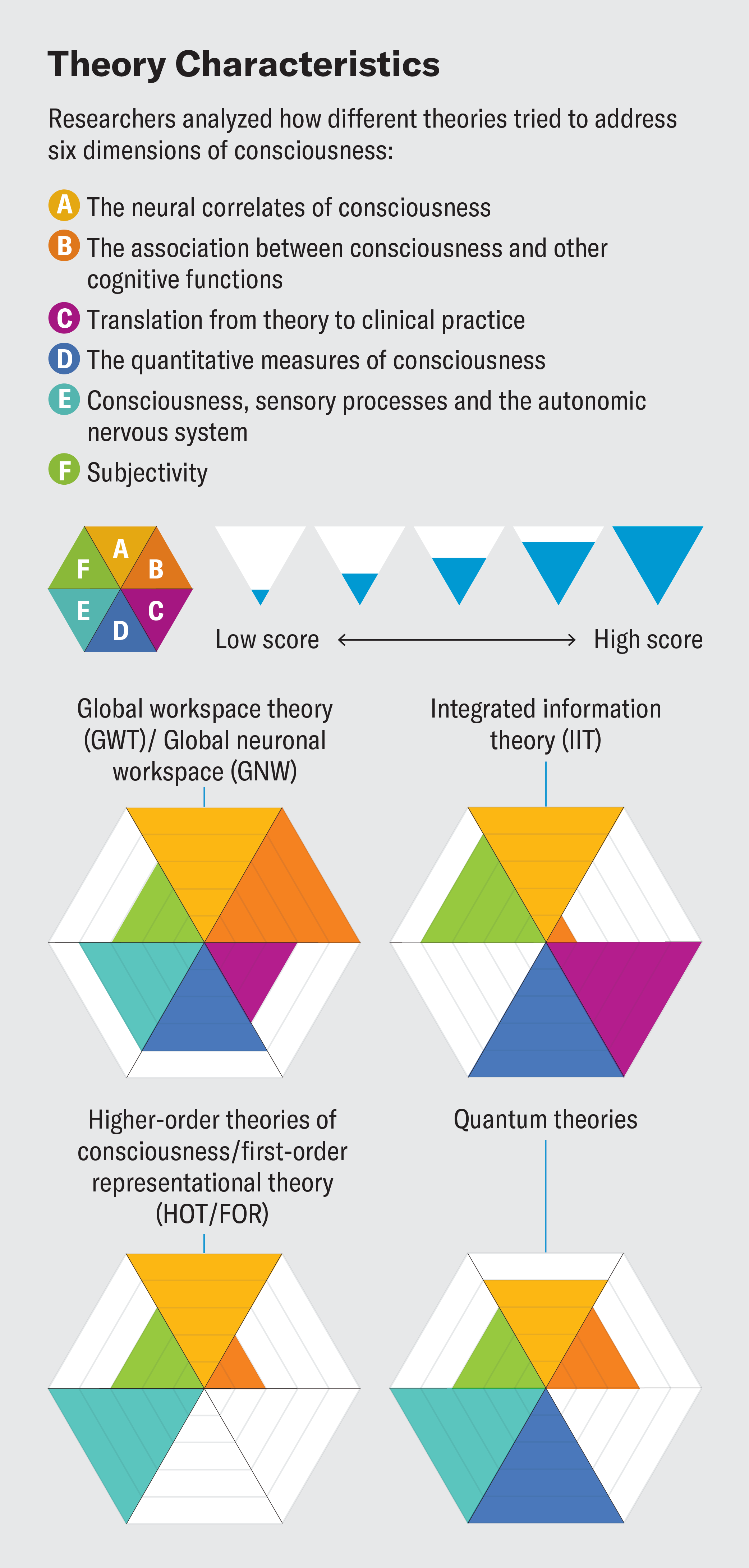 Each of four consciousness theories is represented by a hexagon, with index scores rooted in six variables represented: The neural correlates of consciousness; the association between consciousness and other cognitive functions; translation from theory to clinical practice; the quantitative measures of consciousness; consciousness, sensory processes and the autonomic nervous system; and subjectivity.