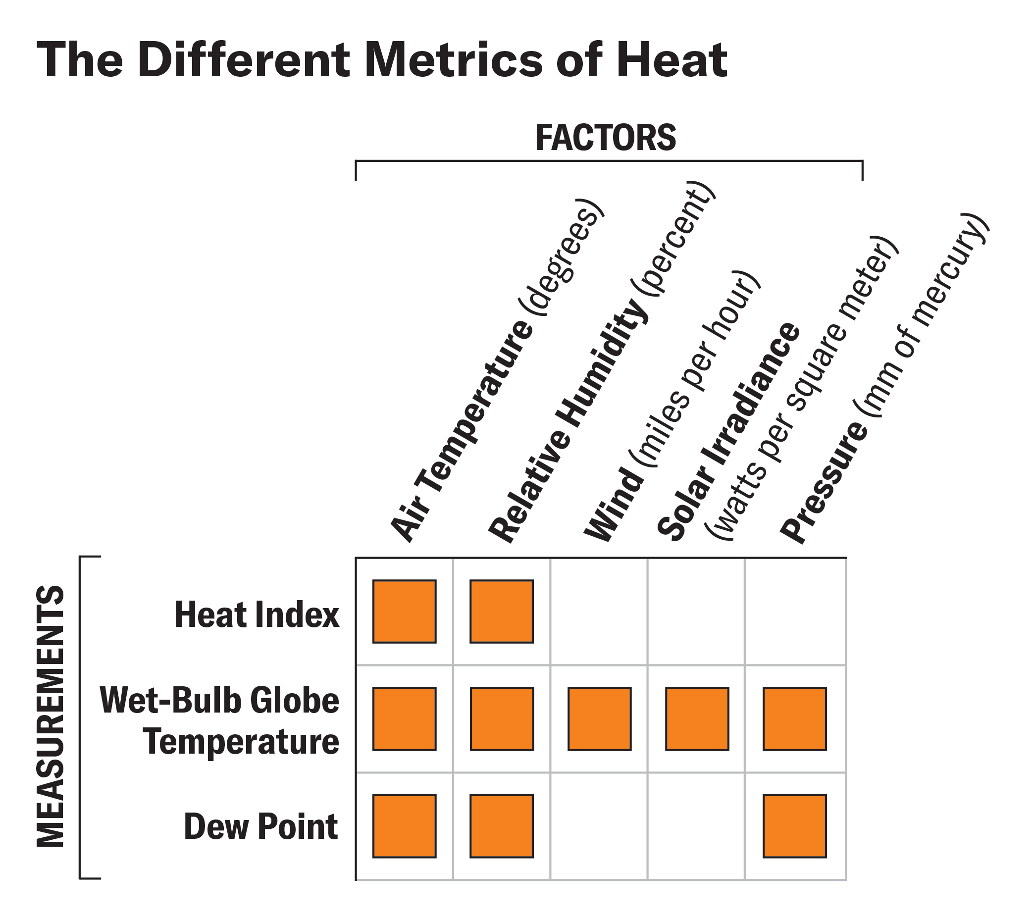 A matrix showing which inputs (air temperature, relative humidity, solar irradiance, wind, pressure) are used to calculate various metrics of heat (dew point, wet bulb globe temperature, heat index).