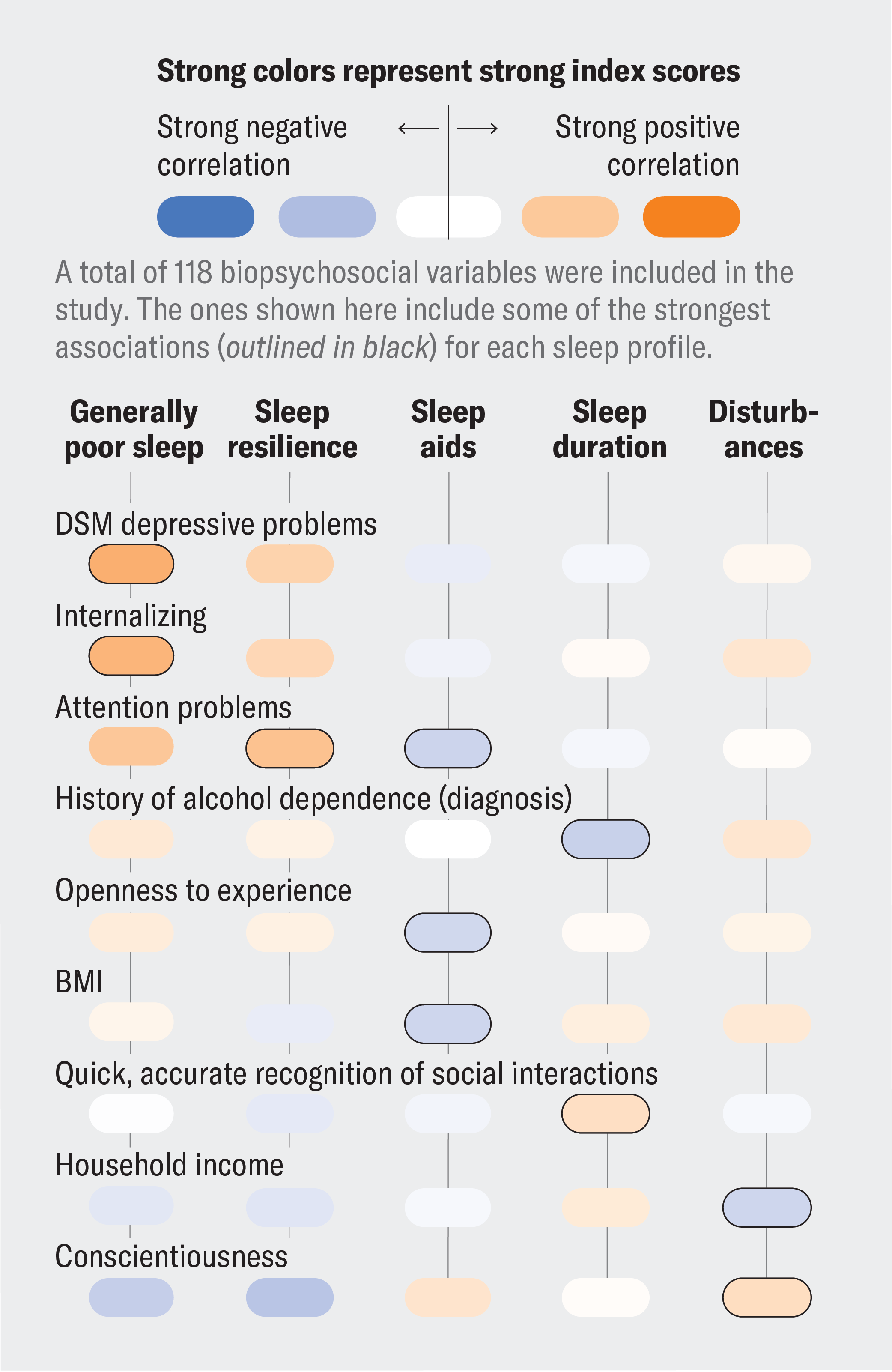 Heat map shows how biophysical characteristics vary across five sleep profiles.
