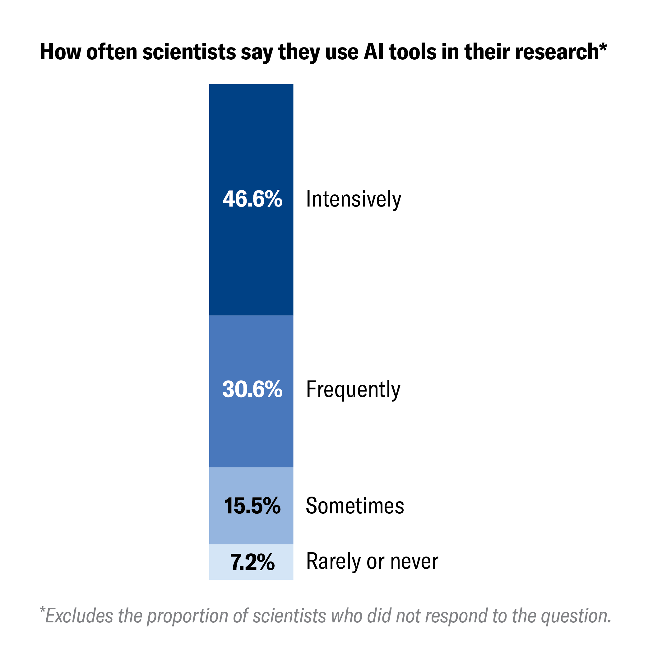 Stacked bar chart shows the breakdown of survey responses about how often scientists use AI tools in their research: 46.6 percent use them intensively, 30.6 percent do so frequently, 15.5 percent employ them sometimes, and 7.2 percent use them rarely or never.