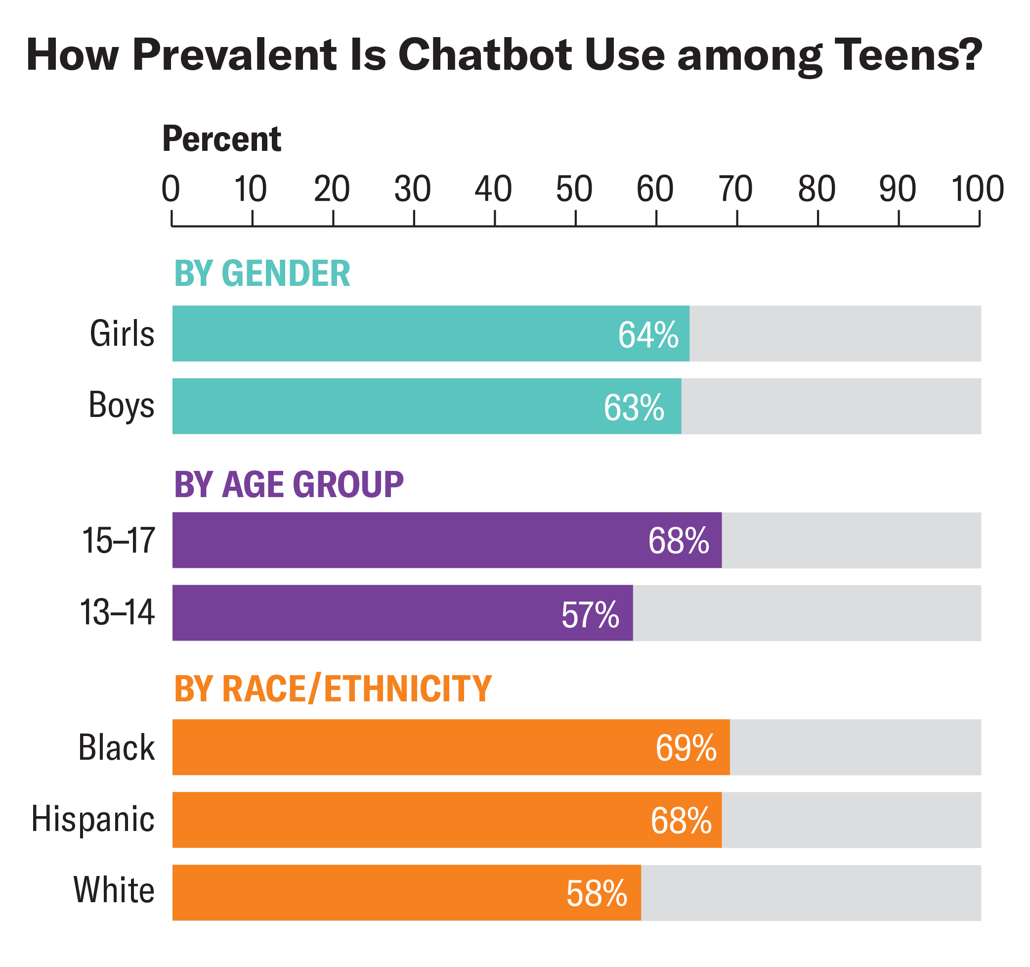 Bar chart shows percentage of teens who use chatbots by gender, age group and race or ethnicity.