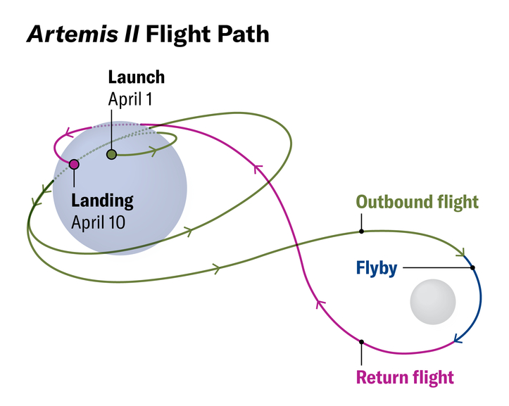 Graphic shows the flight path of the Artemis II mission.