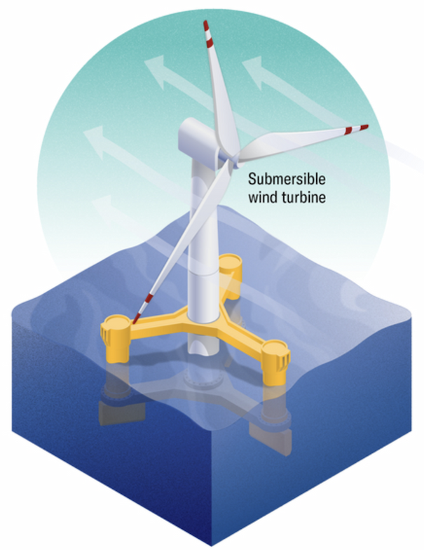 Schematic of a large semi-submersible wind turbine