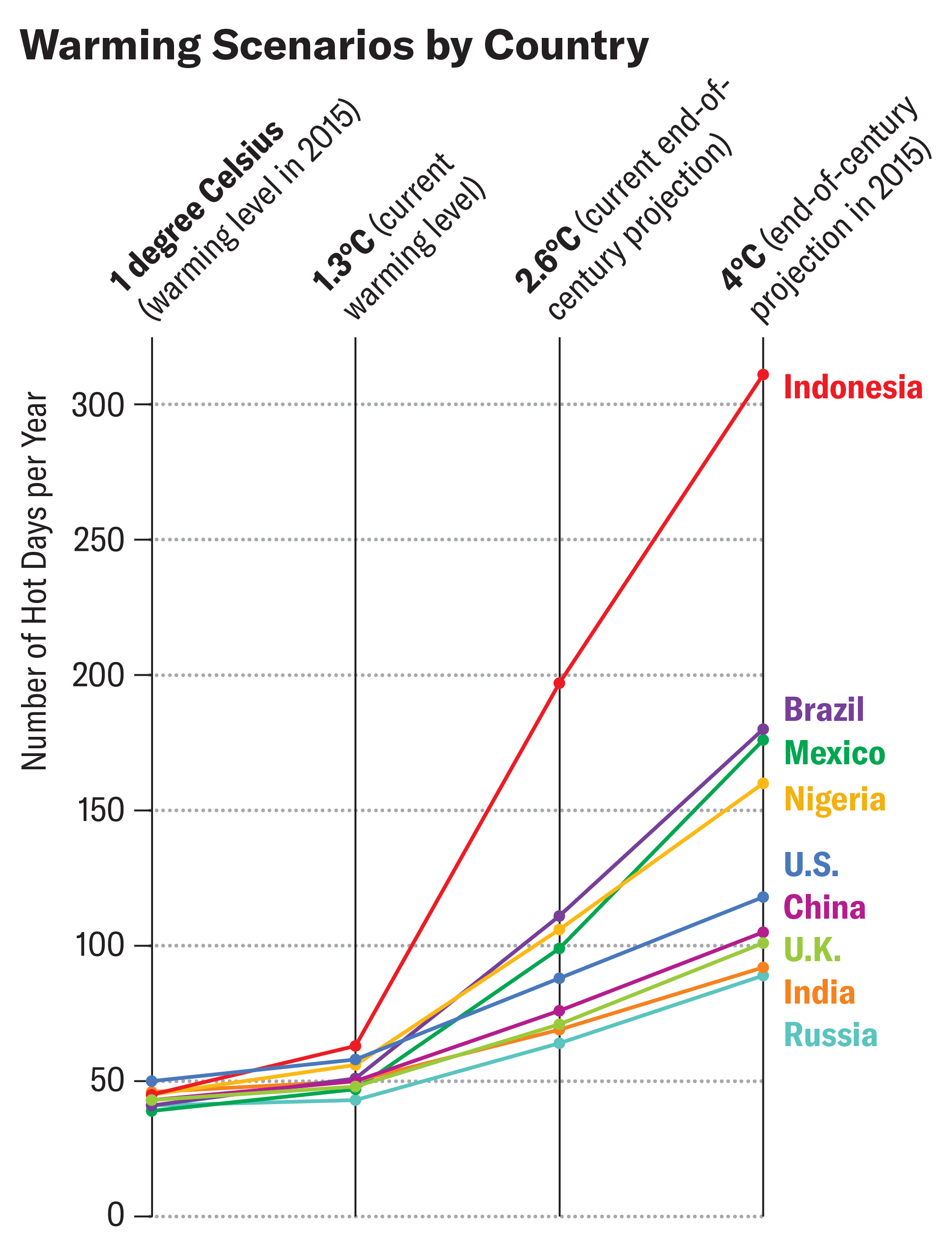 Line chart shows actual or projected annual number of hot days associated with different global warming scenarios in a selection of nine highly populated countries.