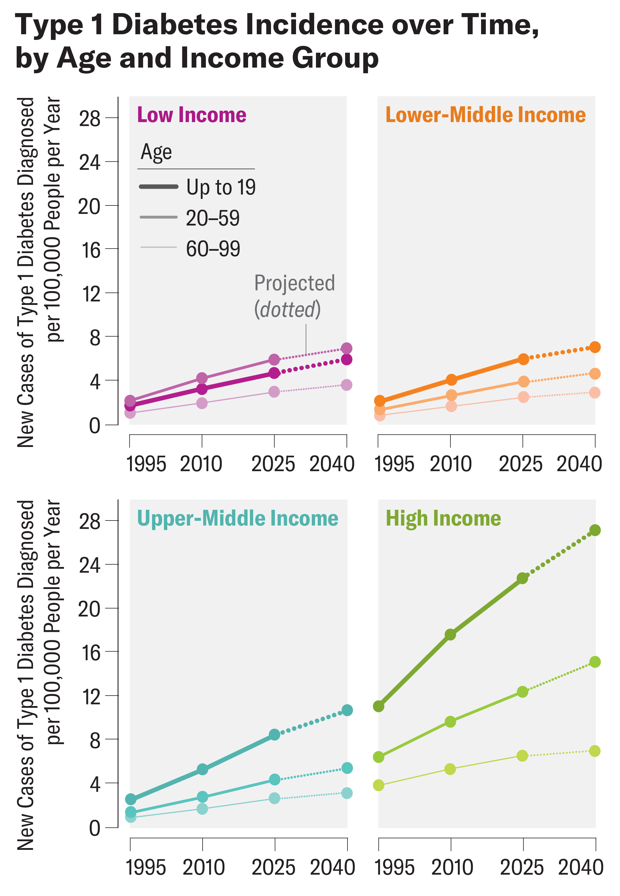 Series of 4 charts shows type 1 diabetes incidence from 1995 through 2040 projections, by age and income group. All incomes groups see a steady rise in diagnoses.