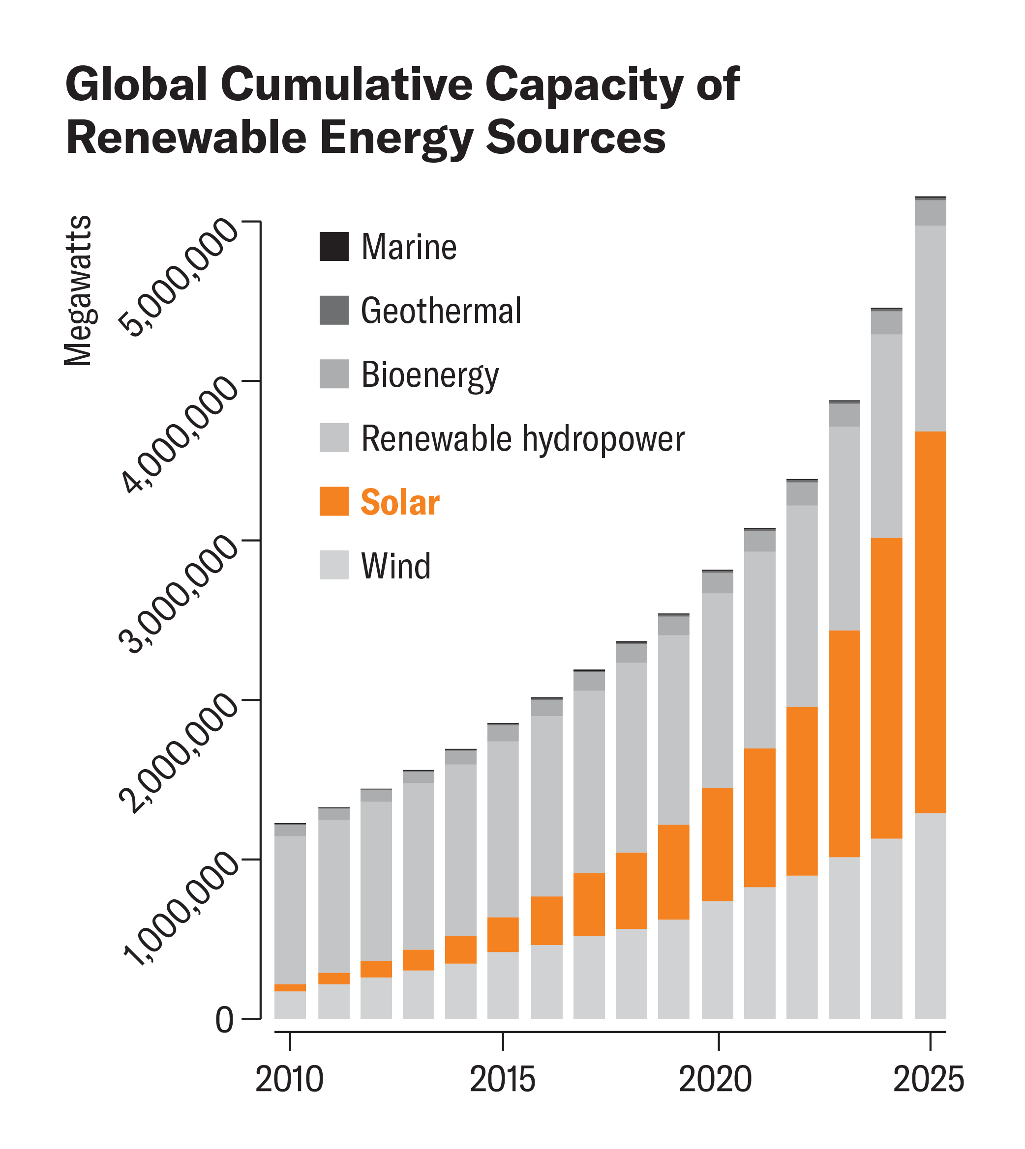 Chart shows global cumulative capacity of renewable energy sources from 2010 through 2025, broken down by type. Wind and renewable hydropower are still significant, but solar has outpaced them.
