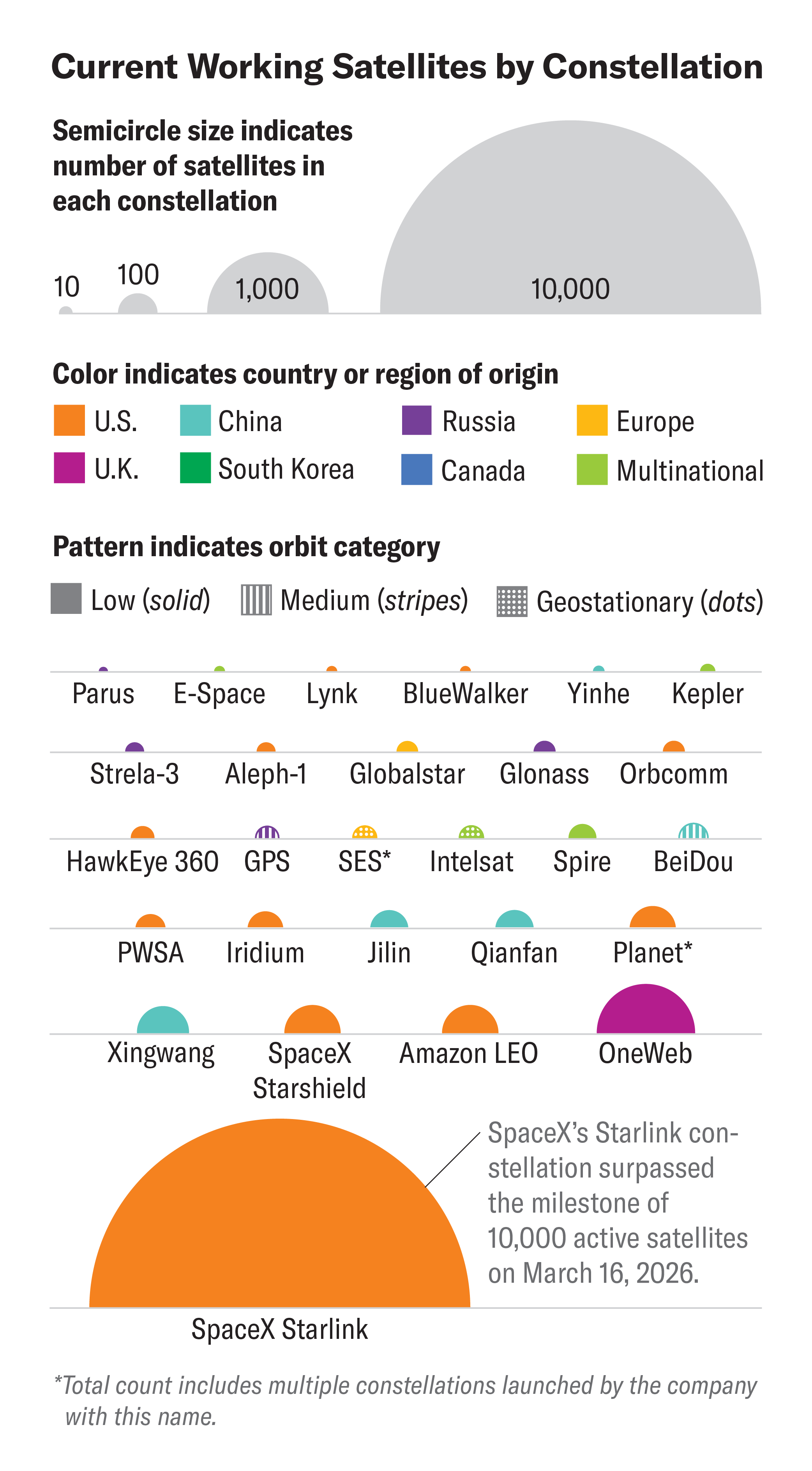 Graphic shows a series of semicircles representing current working satellite constellations, scaled by the number of satellites in each one. Semicircles are color-coded by country or region of origin, and patterned fills highlight constellations that have satellites in medium Earth or geostationary orbit; the rest show a solid color indicating low-Earth orbit.