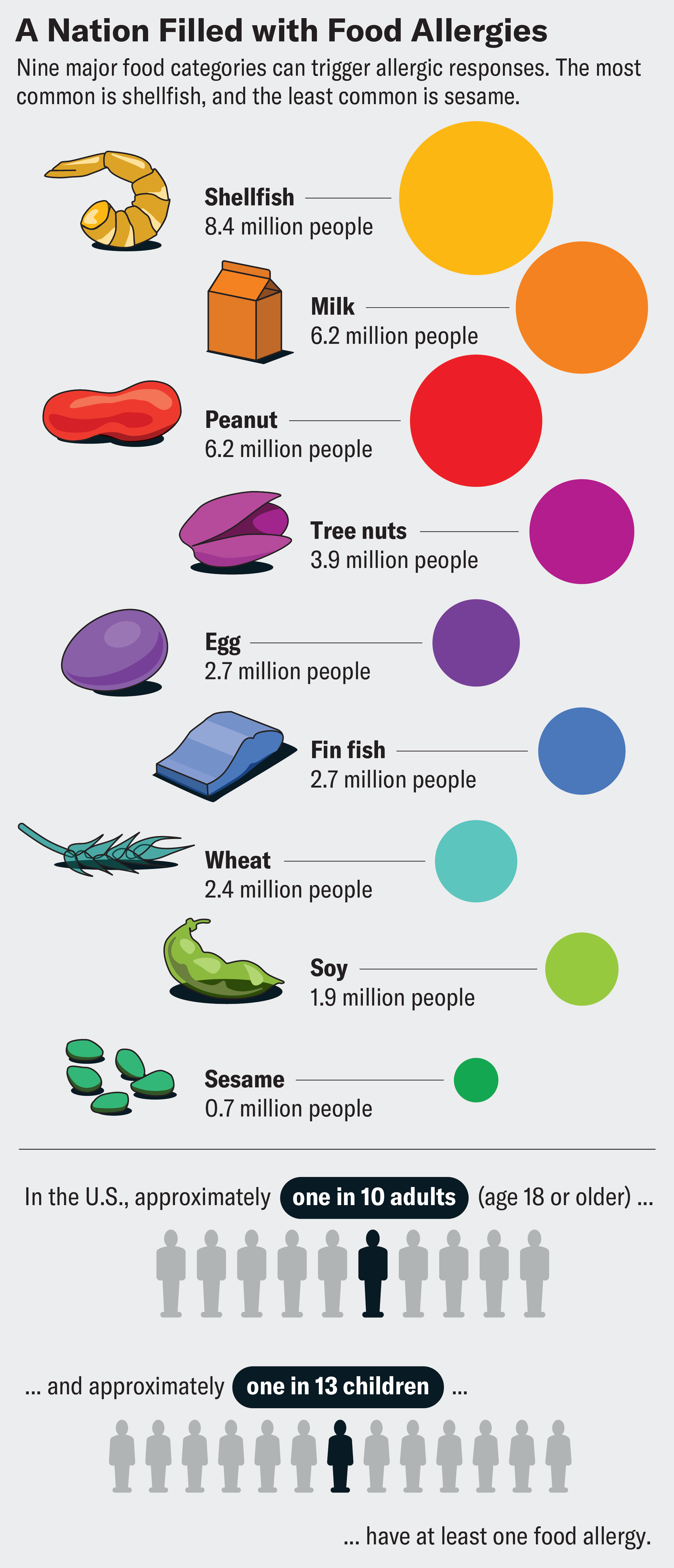 In the U.S., approximately 1 in 10 adults and approximately 1 in 13 children have at least one food allergy. Bubble chart shows nine major food categories: shellfish (8.4 million people), milk (6.2), peanut (6.2), tree nuts (3.9), egg (2.7), fin fish (2.7) wheat (2.4), soy (1.9) and sesame (0.7).