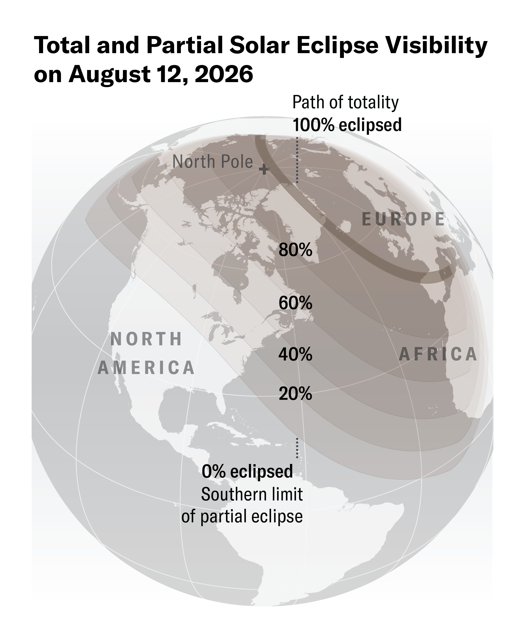 Graphic shows total and partial eclipse visibility on August 12, 2026. A globe is shown with shaded bands indicating where 20, 40, 60, 80 and 100 percent of the sun will be obscured.