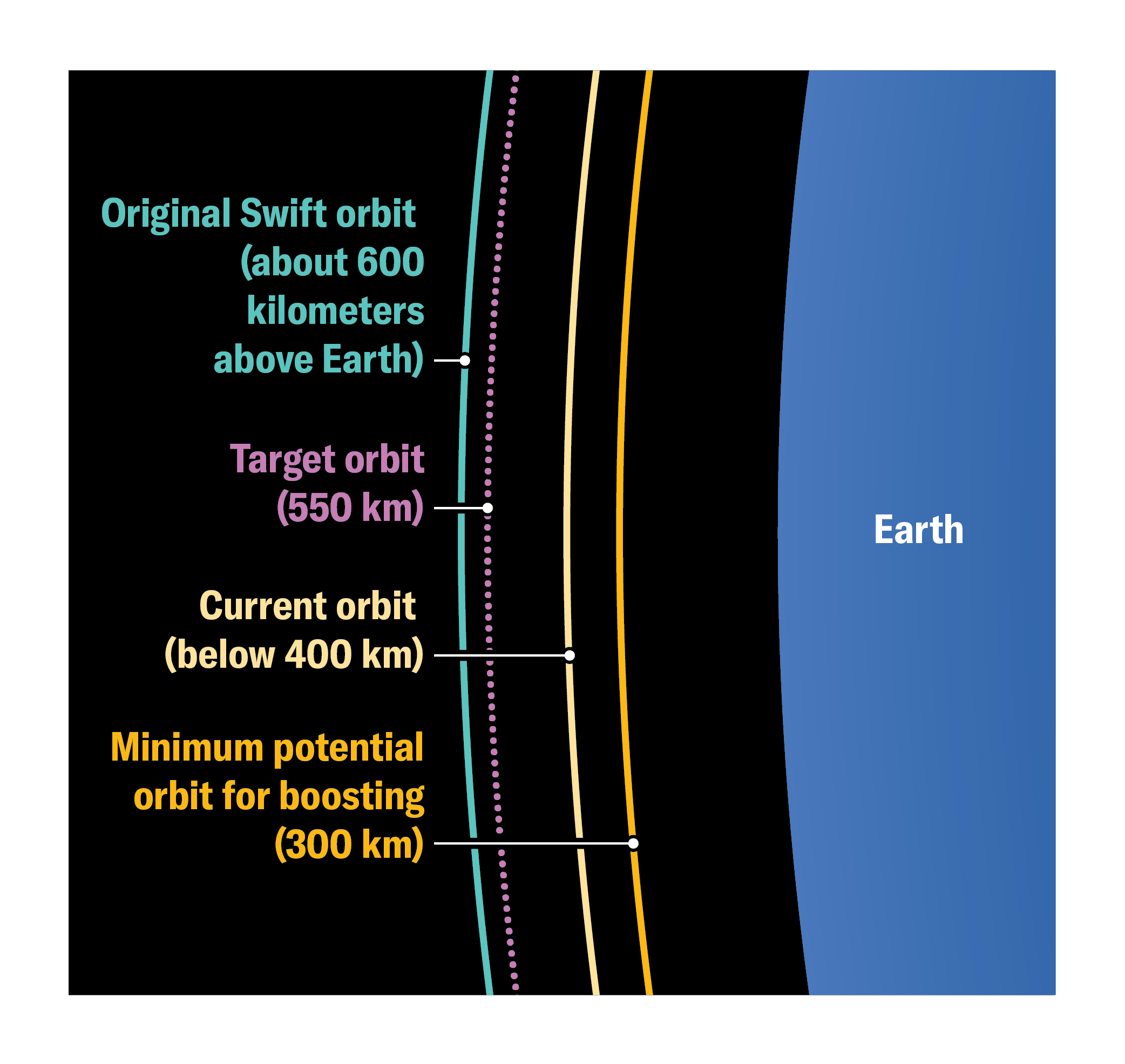 Diagram shows a cropped view of Earth with colored lines showing locations of Swift's original orbit, current orbit, target orbit and the minimum potential orbit for boosting.