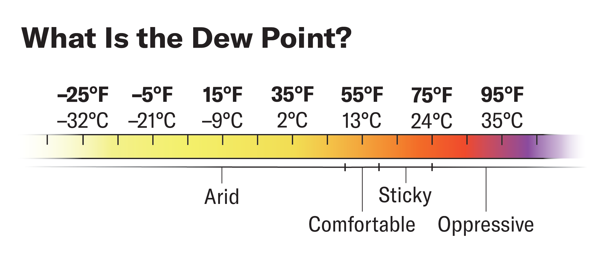 A stylistic line chart shows the physical interpretation for the value ranges of dew point: Arid (<50 degrees Fahrenheit), Comfortable (50-60 degrees Fahrenheit), Sticky (60-75 degrees Fahrenheit), and Oppressive (>75 degrees Fahrenheit).