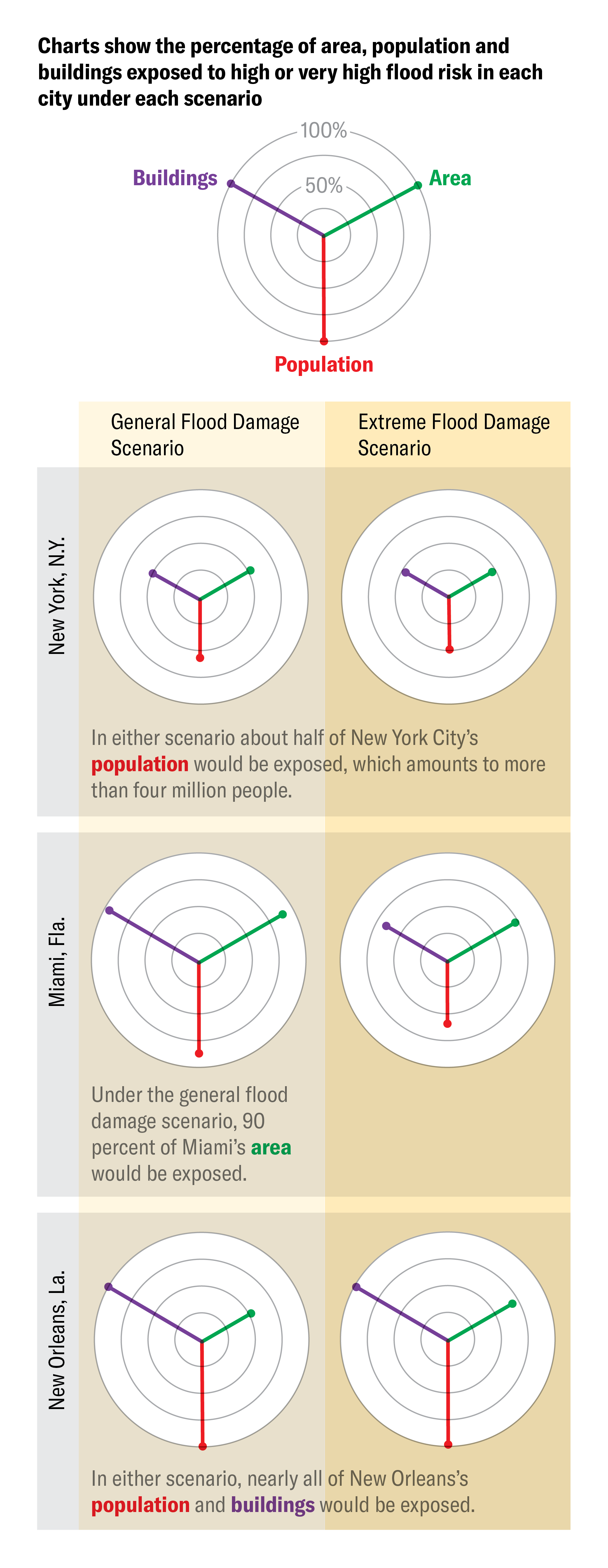 Radar charts representing New York City, Miami and New Orleans show the percentage of area, population and buildings in each city that would be exposed to high or very high flood risk under general and extreme flood damage scenarios.