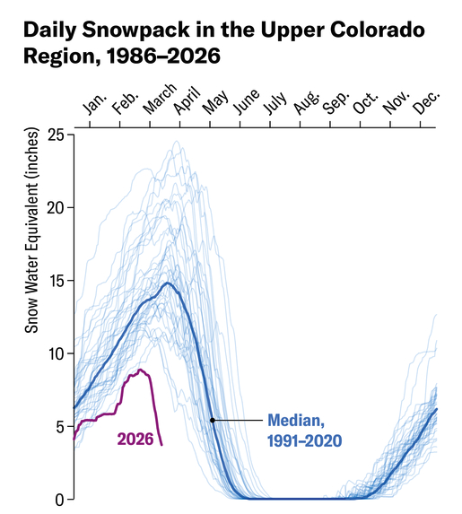 Line chart shows daily snowpack level in the Upper Colorado region from January 1986 through March 2026, as well as the median level from 1991 to 2020.
