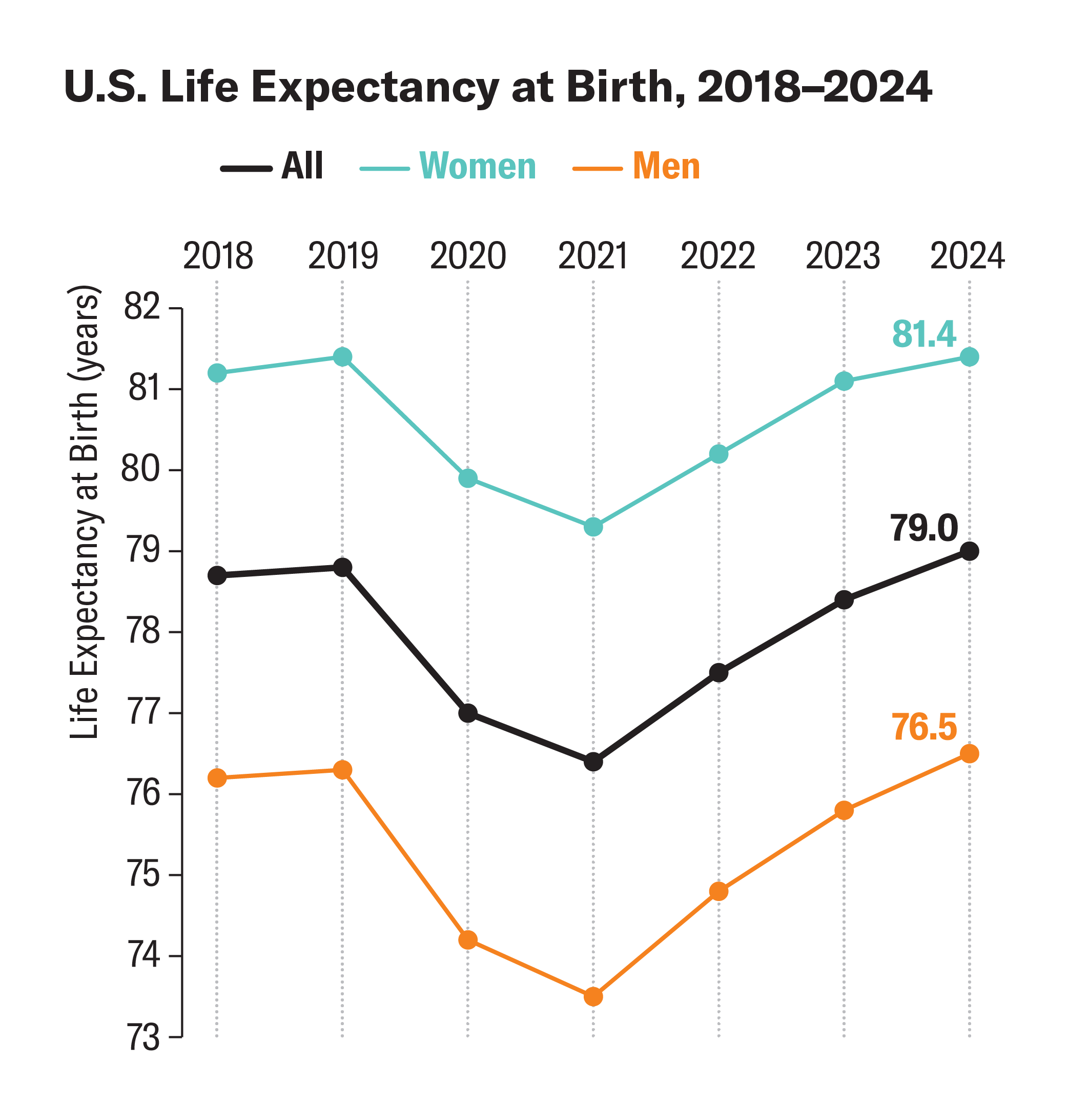 Line chart shows U.S. life expectancy at birth from 2018 to 2024. There are separate lines for women, men and all sexes.