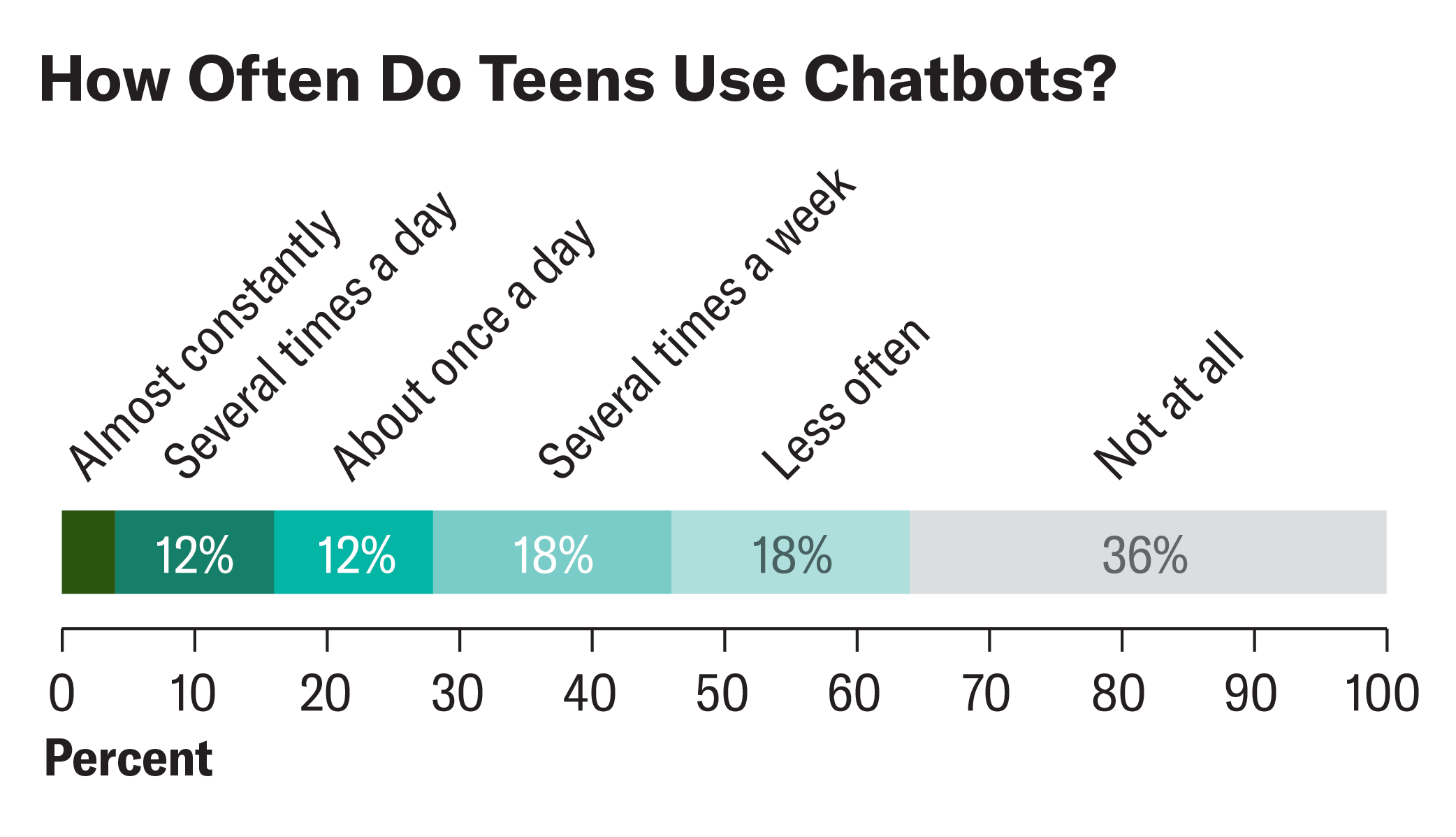 Stacked bar chart shows percentage of teens who use chatbots almost constantly, several times a day, about once a day, several times a week, less often and not at all.