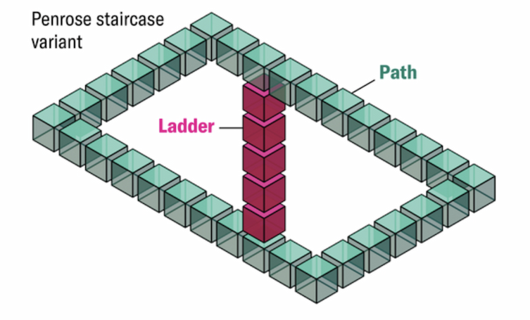 A rectangular blue path is created by a series of blue cubes, placed as if they were stepping stones, and settled into apparent three-dimensional space. A tower of pink cubes connects two of the rectangle's sides. This figure is labeled “Penrose staircase variant.”