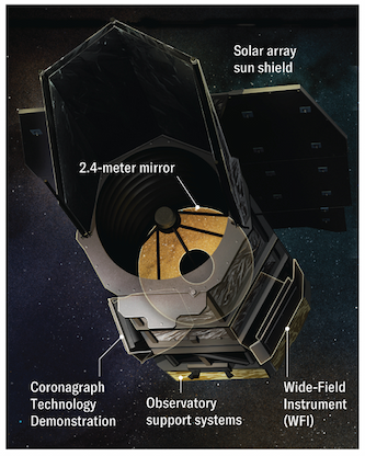 Diagram of the Roman Space Telescope showing its mirror, sun shield, coronagraph, and wide-field instrument.