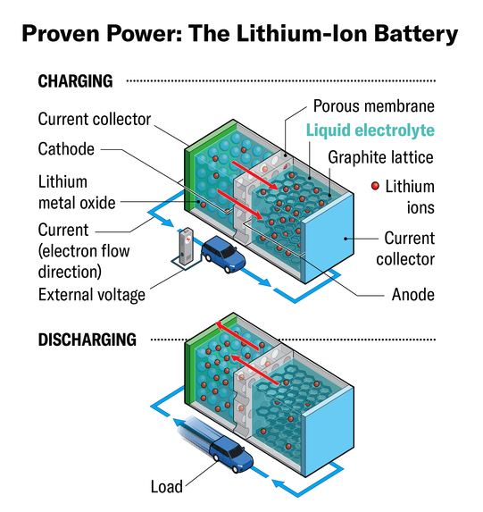 Graphic shows how a lithium-ion battery works to charge an electric vehicle.