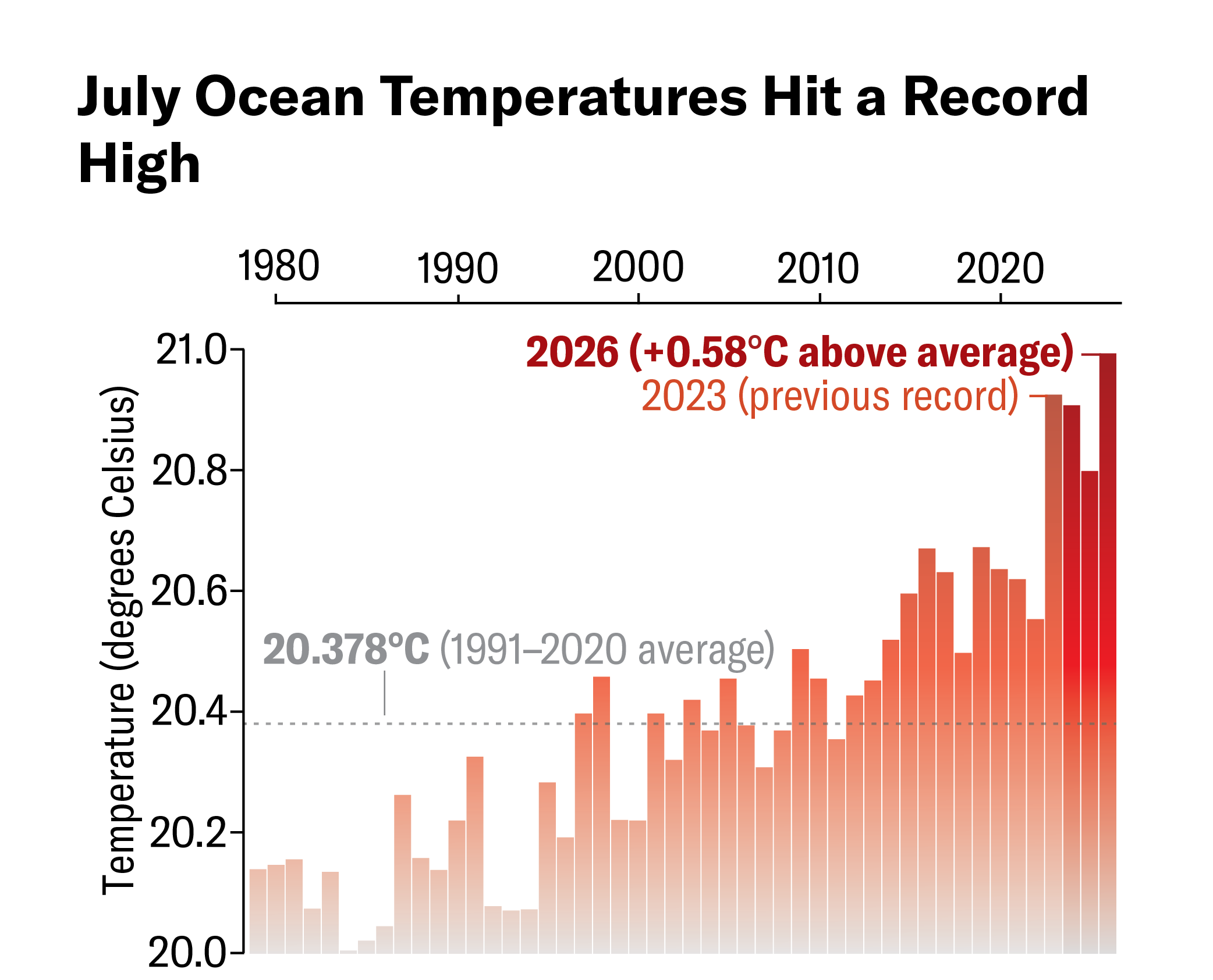 Bar chart of average July ocean surface temperatures for 1979–2026. Values climb from about 20.1 degrees Celsius in the 1980s to a record average of 20.96 degrees C in July 2026—0.58 degree C above the 1991–2020 average. The four hottest Julys all occur from 2023 to 2026.
