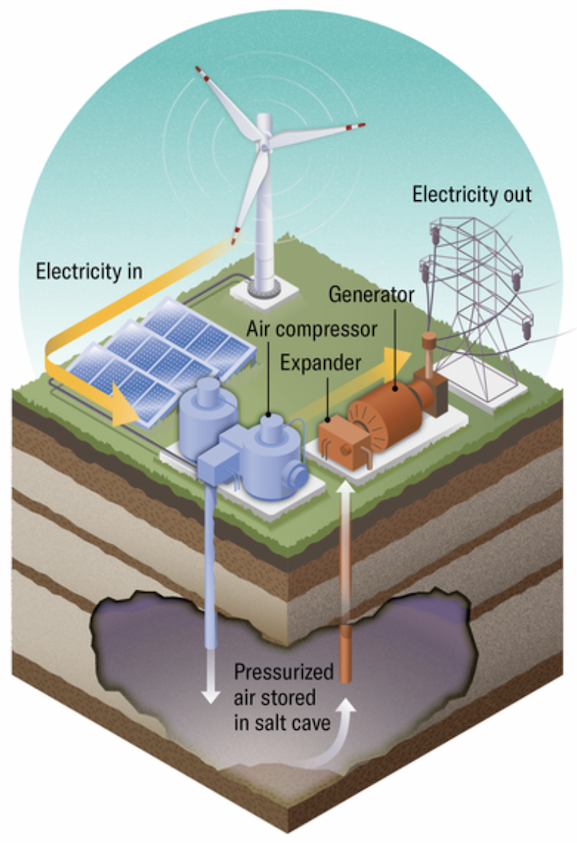 Schematic of a compressed air energy storage system. Energy from wind turbines and solar panels fuels a compressor that pushes air into a deep salt cavern. Air is pulled back up as needed, and is converted into electricity via a generator.