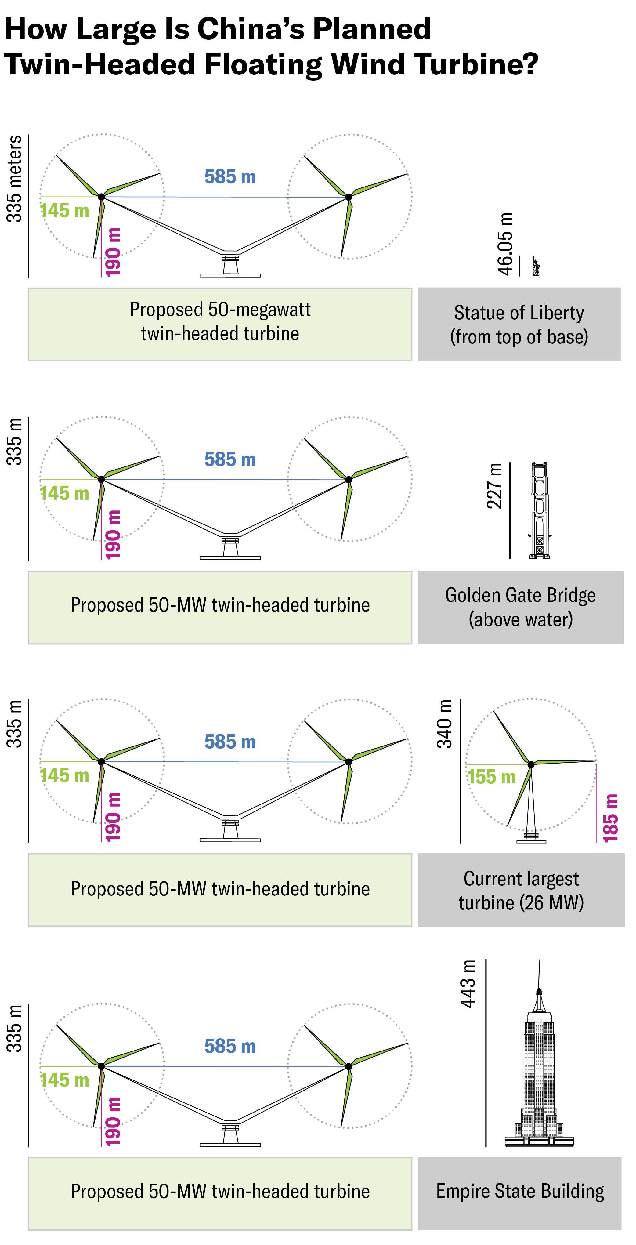 Comparison chart shows the size of Chinese company Ming Yang Smart Energy's proposed twin-headed turbine: the height is 335 meters and each blade's length is 145 meters. The dimensions are compared with those of familiar landmarks: the Statue of Liberty's height from the top of its base to its torch (46.05 m); the height of the Golden Gate Bridge's tower above water (227 m); the eight of the current largest turbine in the world (340 m); and the height of the Empire State Building, including its antenna (443 m).