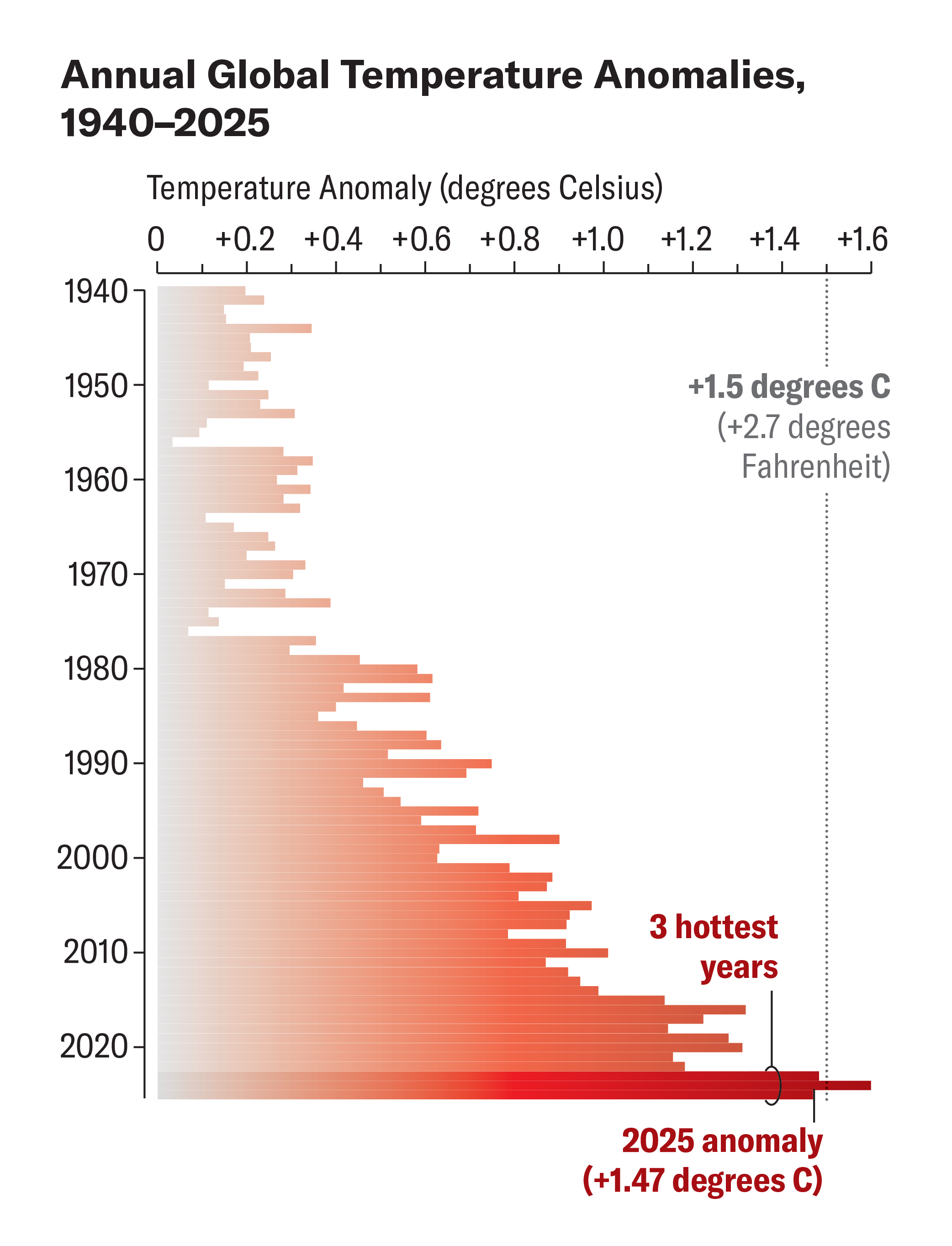 Bar chart shows annual global temperature anomalies from 1940 through 2025, compared with the preindustrial period's average global temperature.