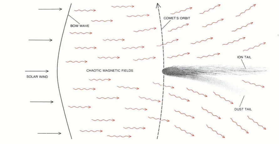A schematic showing a comet traveling right to left as waves of solar wind and magnetic fields interact with it. Behind the comet simple squiggles illustrate the ion and dust tail of the comet.