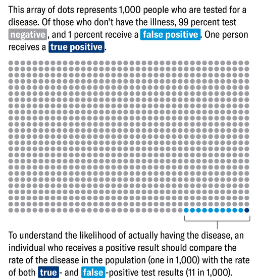 Graphic shows an array of 1, 000 dots representing a group of people who are tested for a disease. Of the total dots, 989 are colored gray, indicating a negative test result, 10 are light blue, indicating a false positive, and one is dark blue, indicating a true positive.
