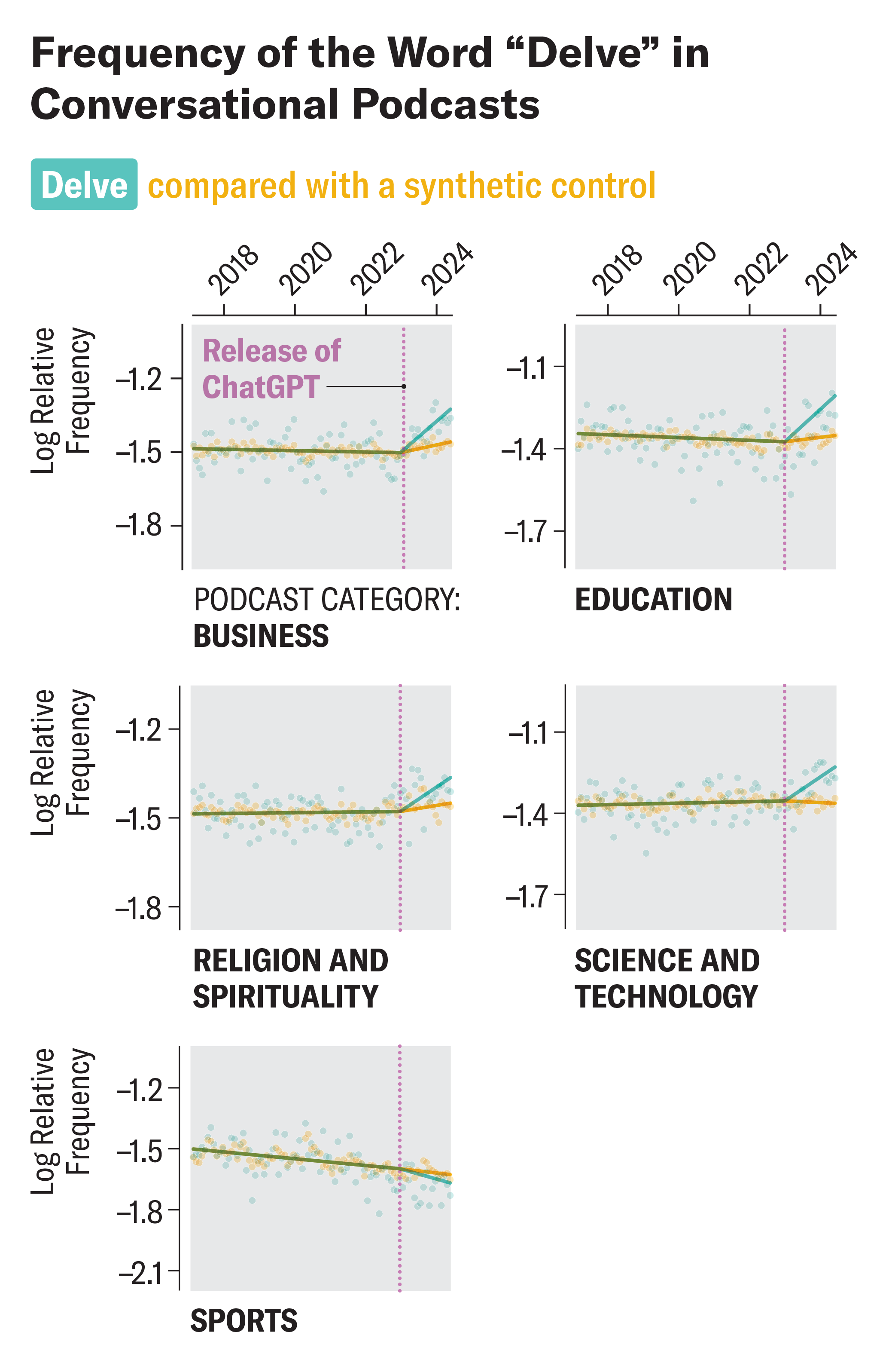 Line charts show changing frequency of the word “delve” in conversational podcasts from 2017 to 2024, with many of the lines showing sharp increases following the release of ChatGPT in 2022.