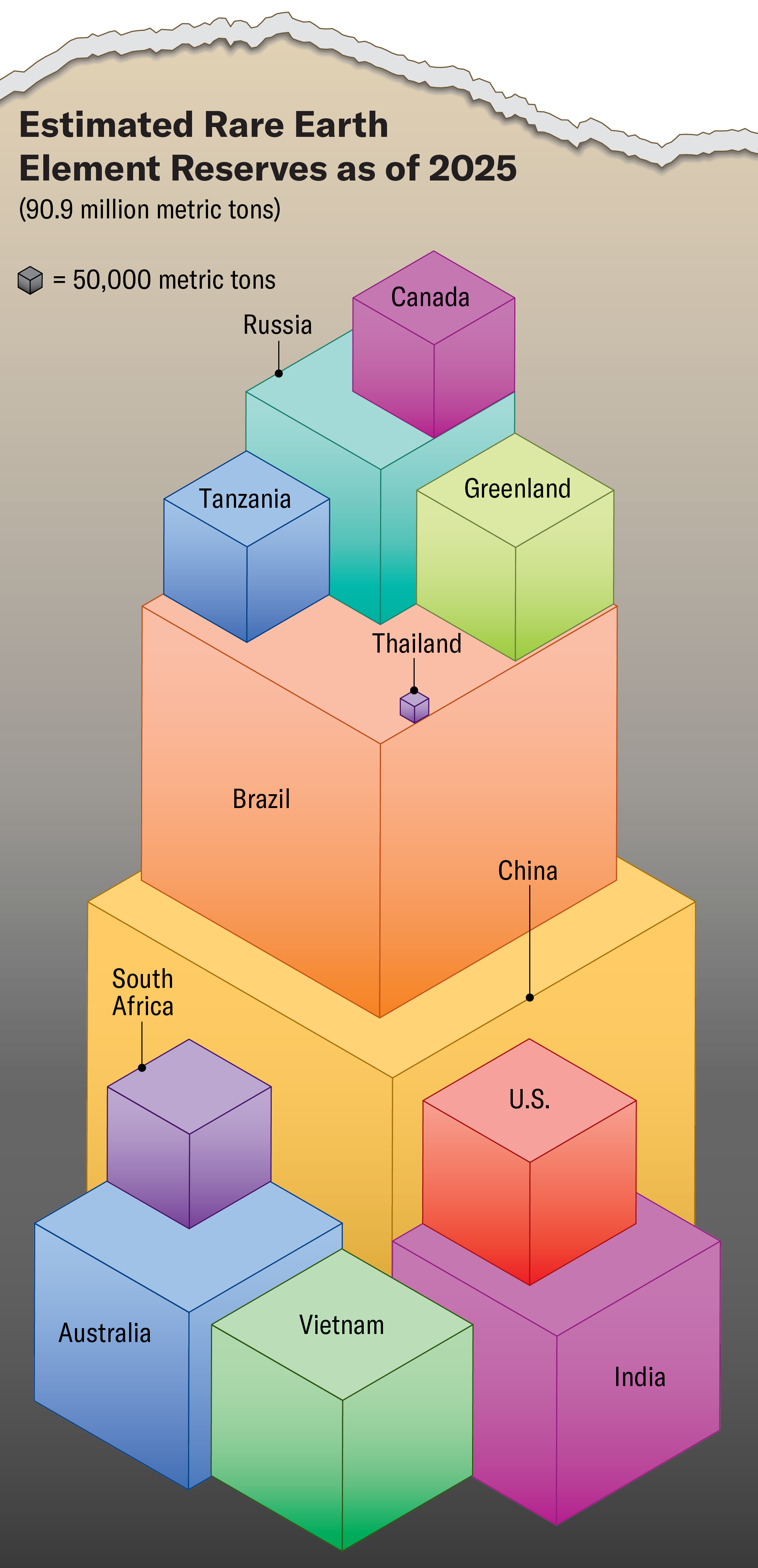 Series of scaled cubes show estimated rare earth reserves as of 2025. The total is 90.9 million metric tons. Top three are China with 44 million metric tons, Brazil with 21 million metric tons and India with 6.9 million metric tons.