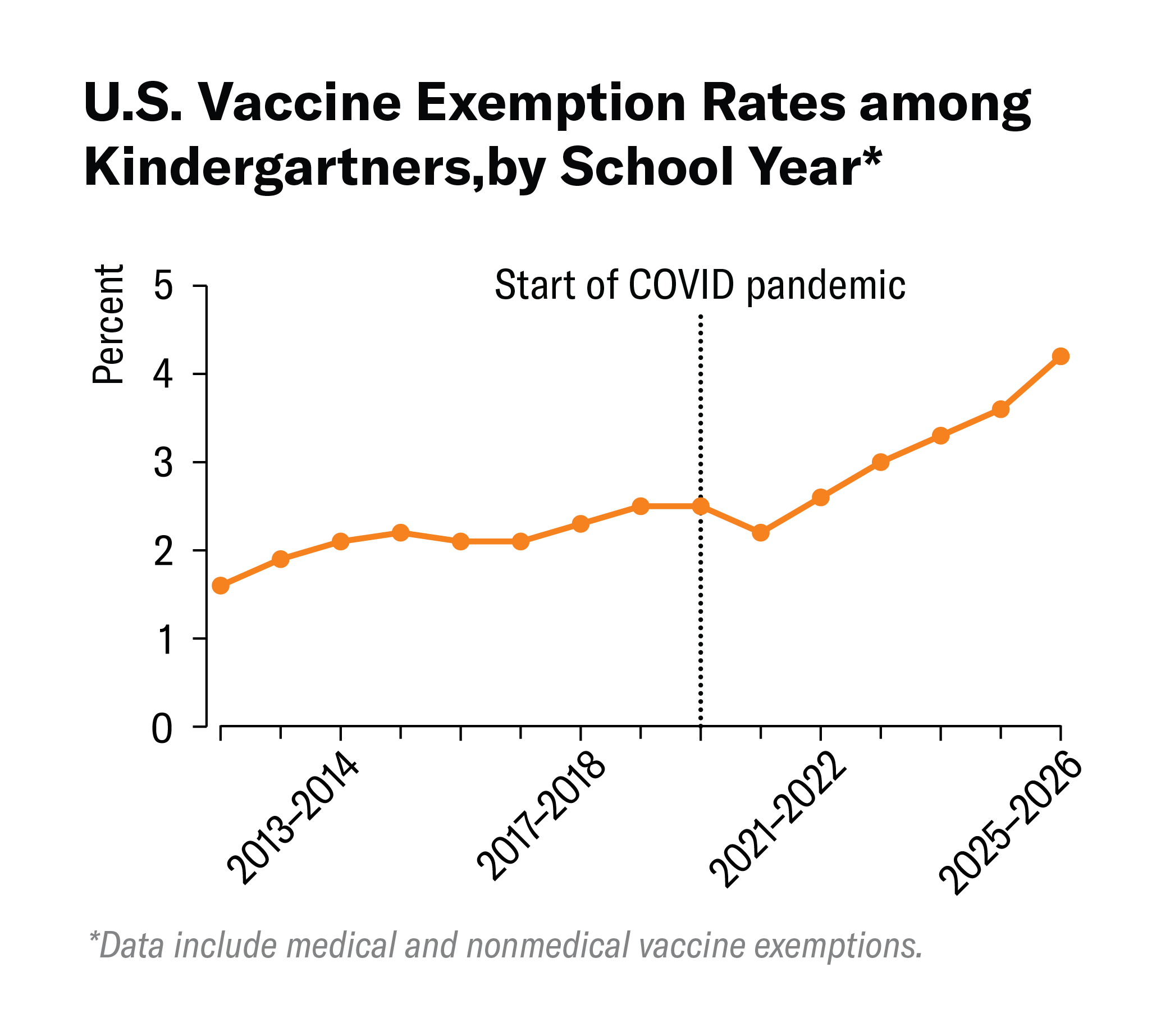 Line chart showing U.S. kindergarten vaccine exemption rates rising from about 1.6% in 2012–2013 to 4.2% in 2025–2026. Exemptions increased gradually before COVID-19 and accelerated after the pandemic, reaching a record high.